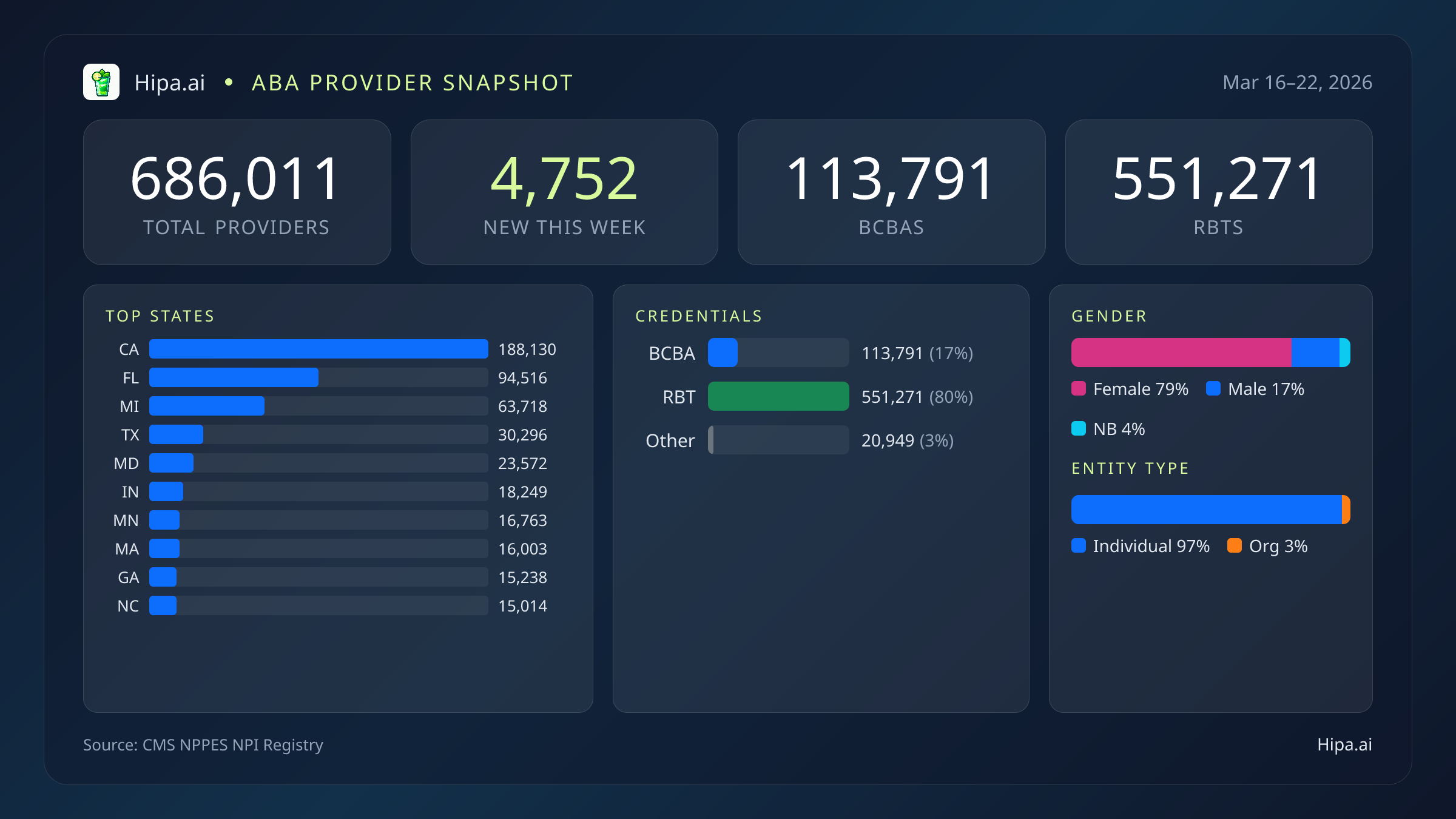 National Behavioral Health Workforce Report for March 2026 (Mar 16–22) | 9,605 Provider Records — infographic showing key NPI registry statistics for behavioral health providers