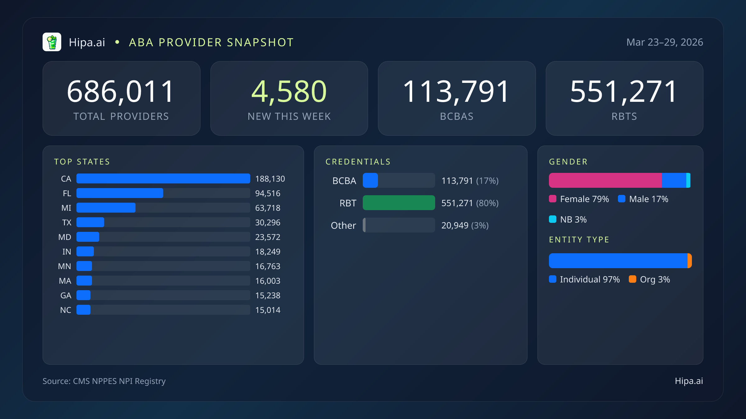 National Behavioral Health Workforce Report for March 2026 (Mar 23–29) | 9,490 Provider Records — infographic showing key NPI registry statistics for behavioral health providers