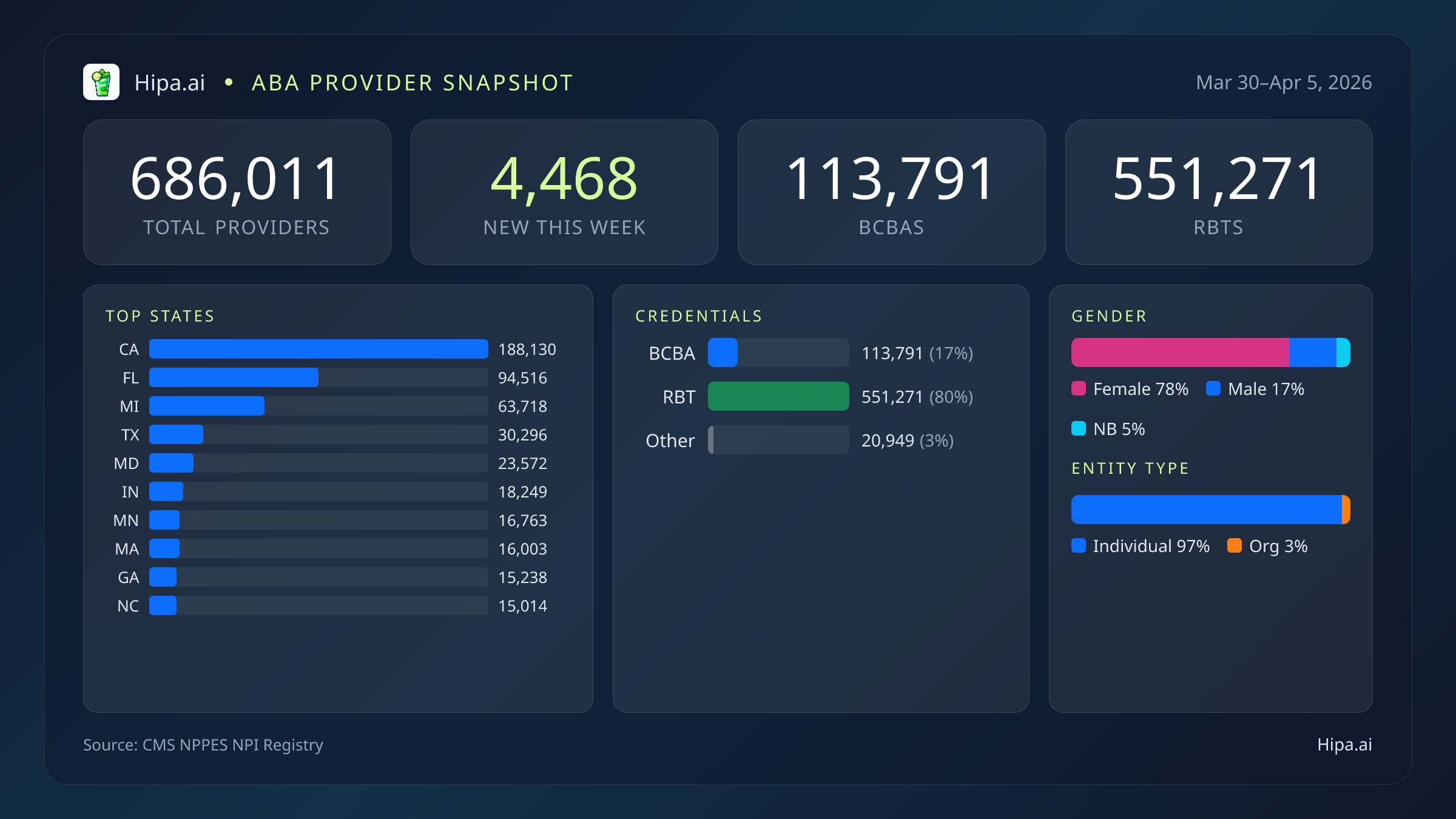 National Behavioral Health Workforce Report for April 2026 (Mar 30–Apr 5) | 8,490 Provider Records — infographic showing key NPI registry statistics for behavioral health providers