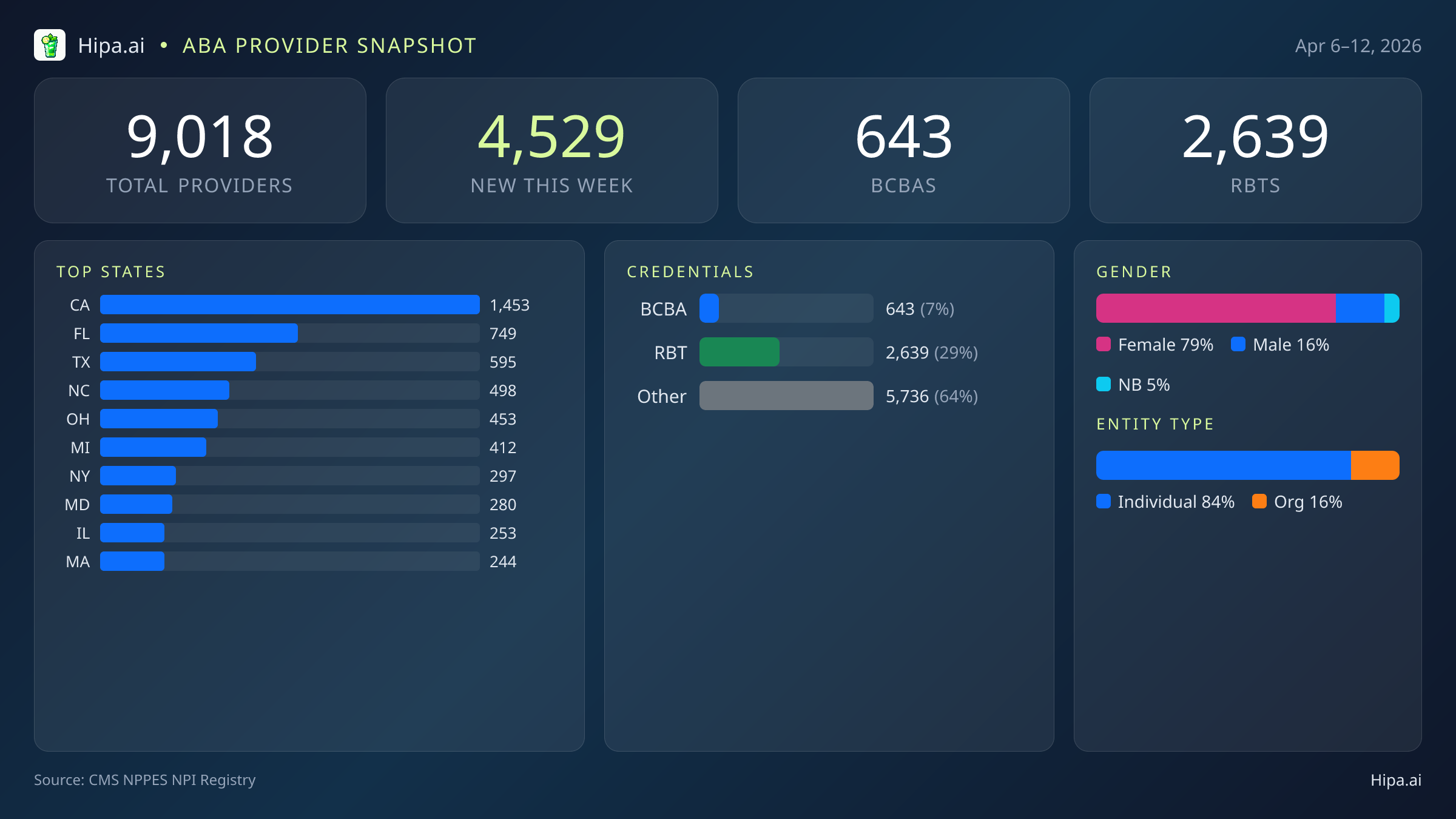 National Behavioral Health Workforce Report for April 2026 (Apr 6–12) | 9,018 Provider Records — infographic showing key NPI registry statistics for behavioral health providers