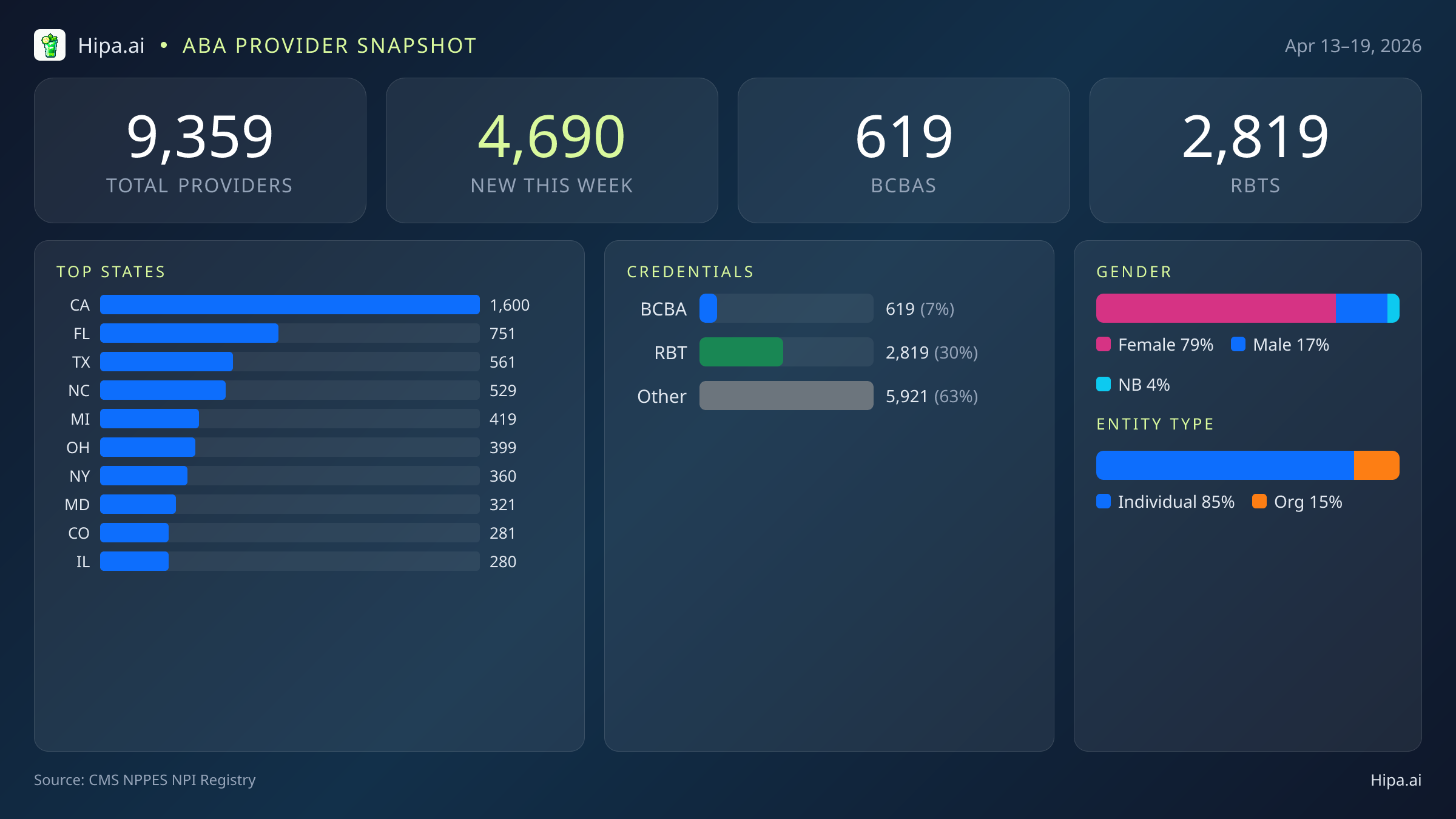 National Behavioral Health Workforce Report for April 2026 (Apr 13–19) | 9,359 Provider Records — infographic showing key NPI registry statistics for behavioral health providers