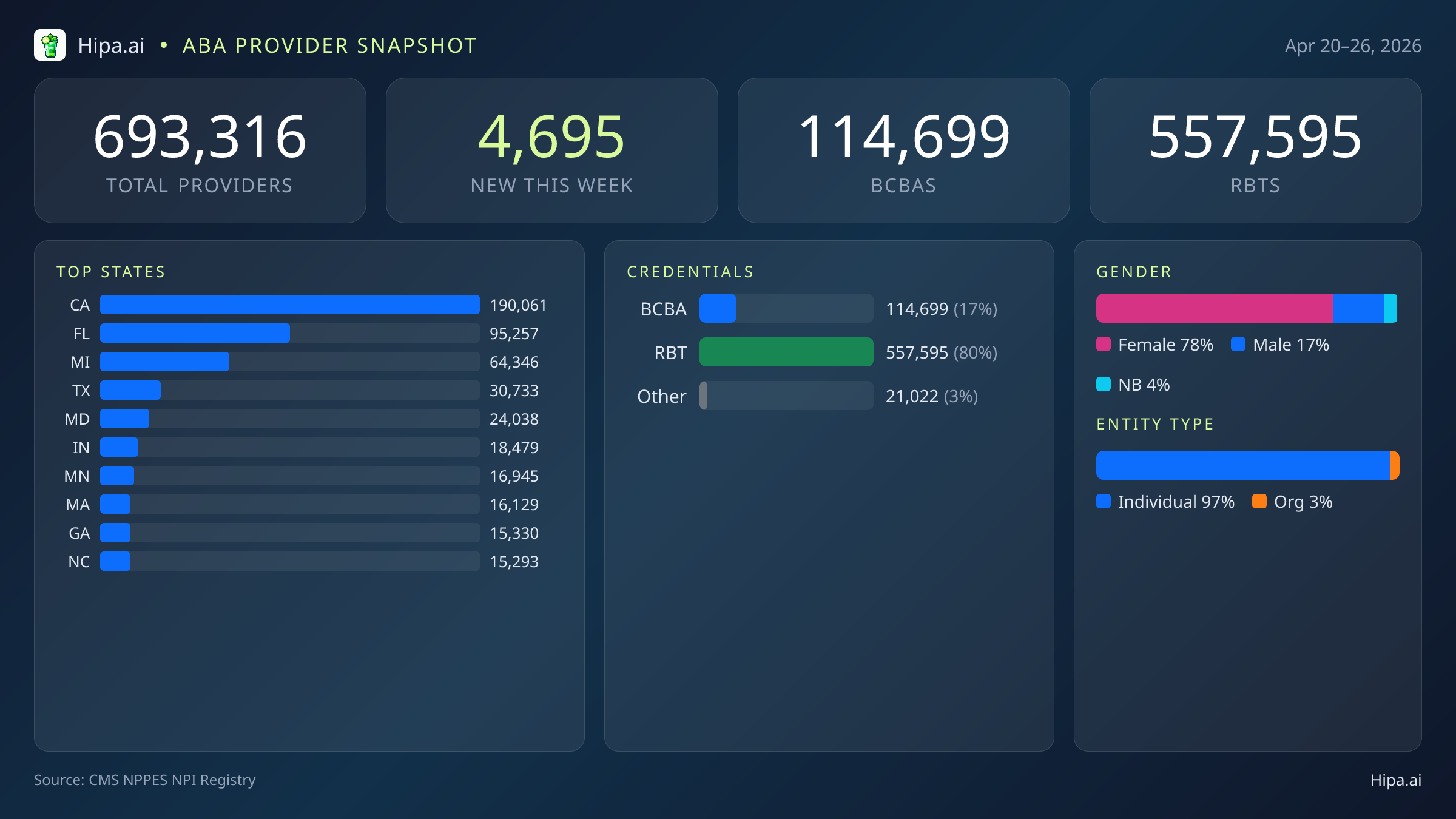 National Behavioral Health Workforce Report for April 2026 (Apr 20–26) | 9,116 Provider Records — infographic showing key NPI registry statistics for behavioral health providers