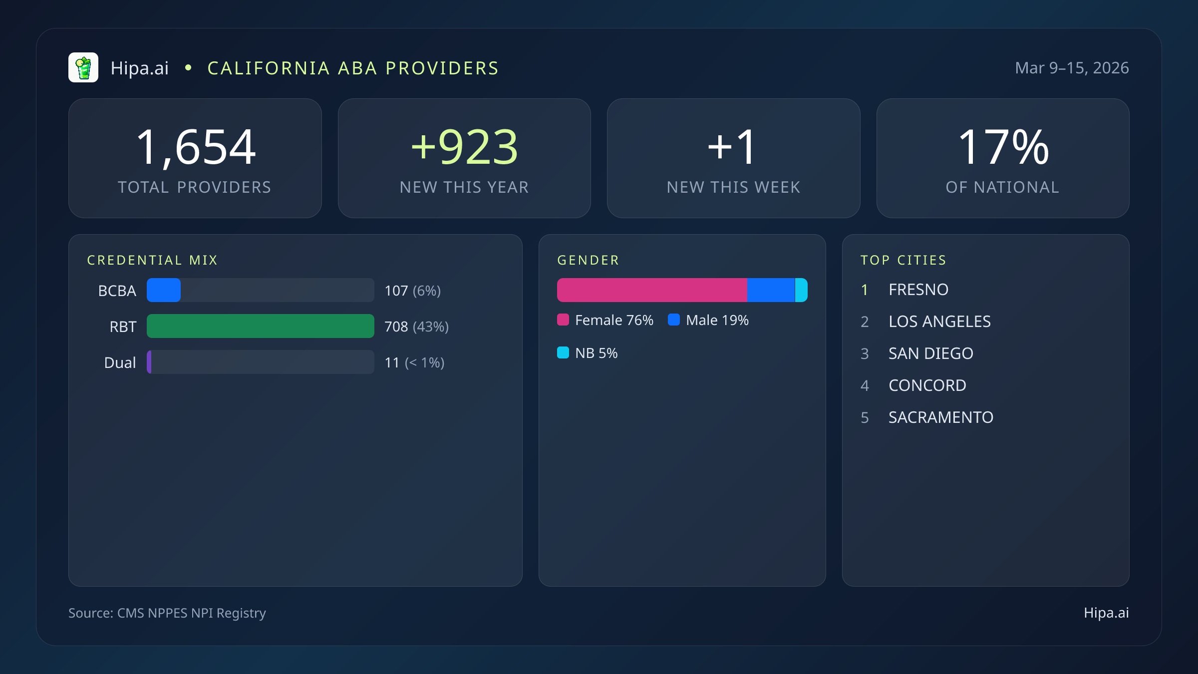California Behavioral Health Workforce Report for March 2026 (Mar 9–15) | 1,654 Registered Providers — infographic showing key NPI registry statistics for behavioral health providers