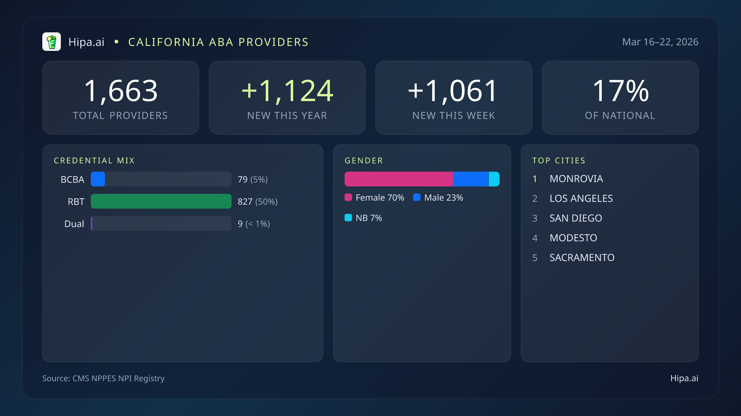 California Behavioral Health Workforce Report for March 2026 (Mar 16–22) | 1,663 Registered Providers — infographic showing key NPI registry statistics for behavioral health providers