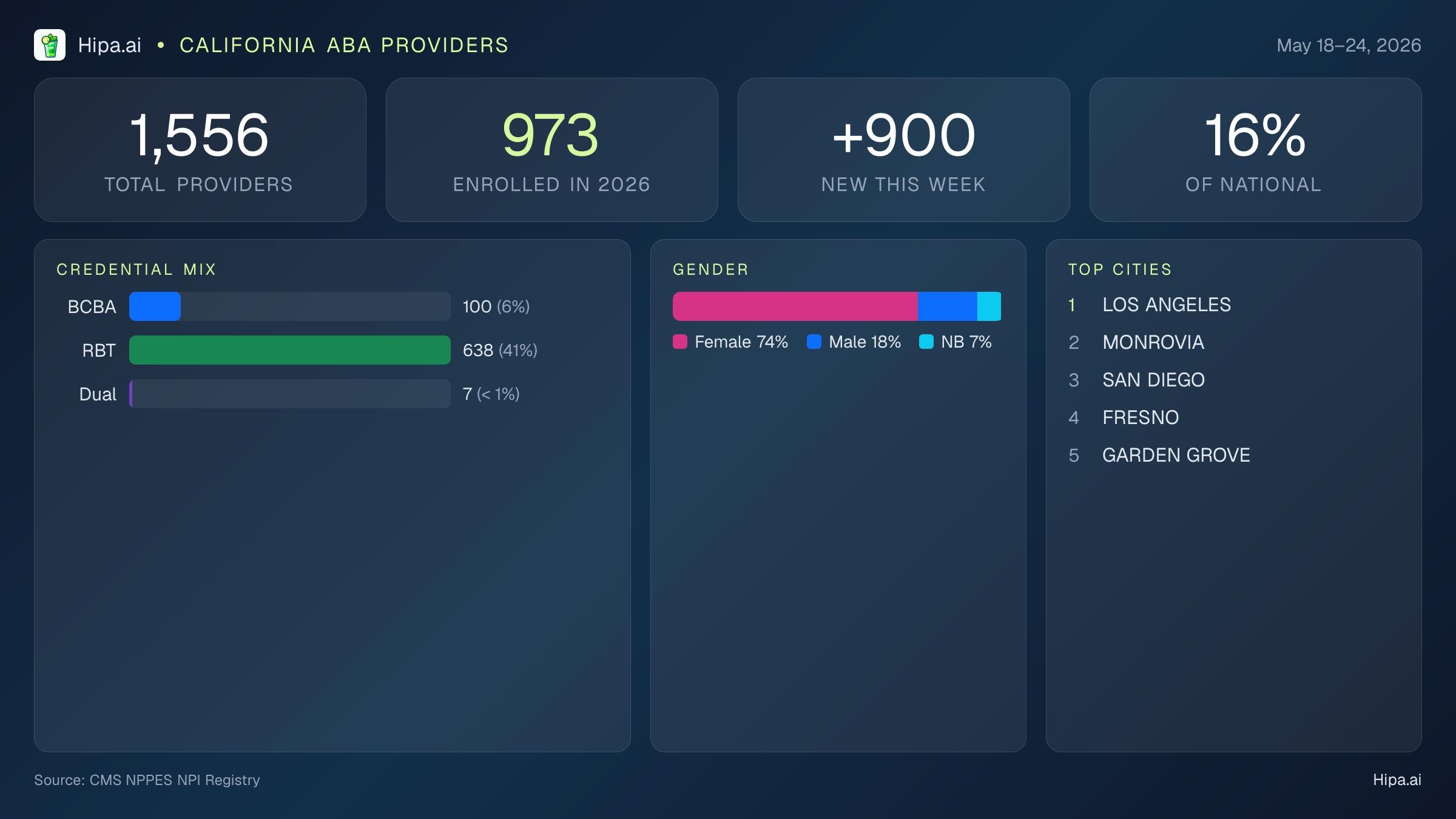 California Behavioral Health Workforce Report for May 2026 (May 18–24) | 1,556 Registered Providers — infographic showing key NPI registry statistics for behavioral health providers