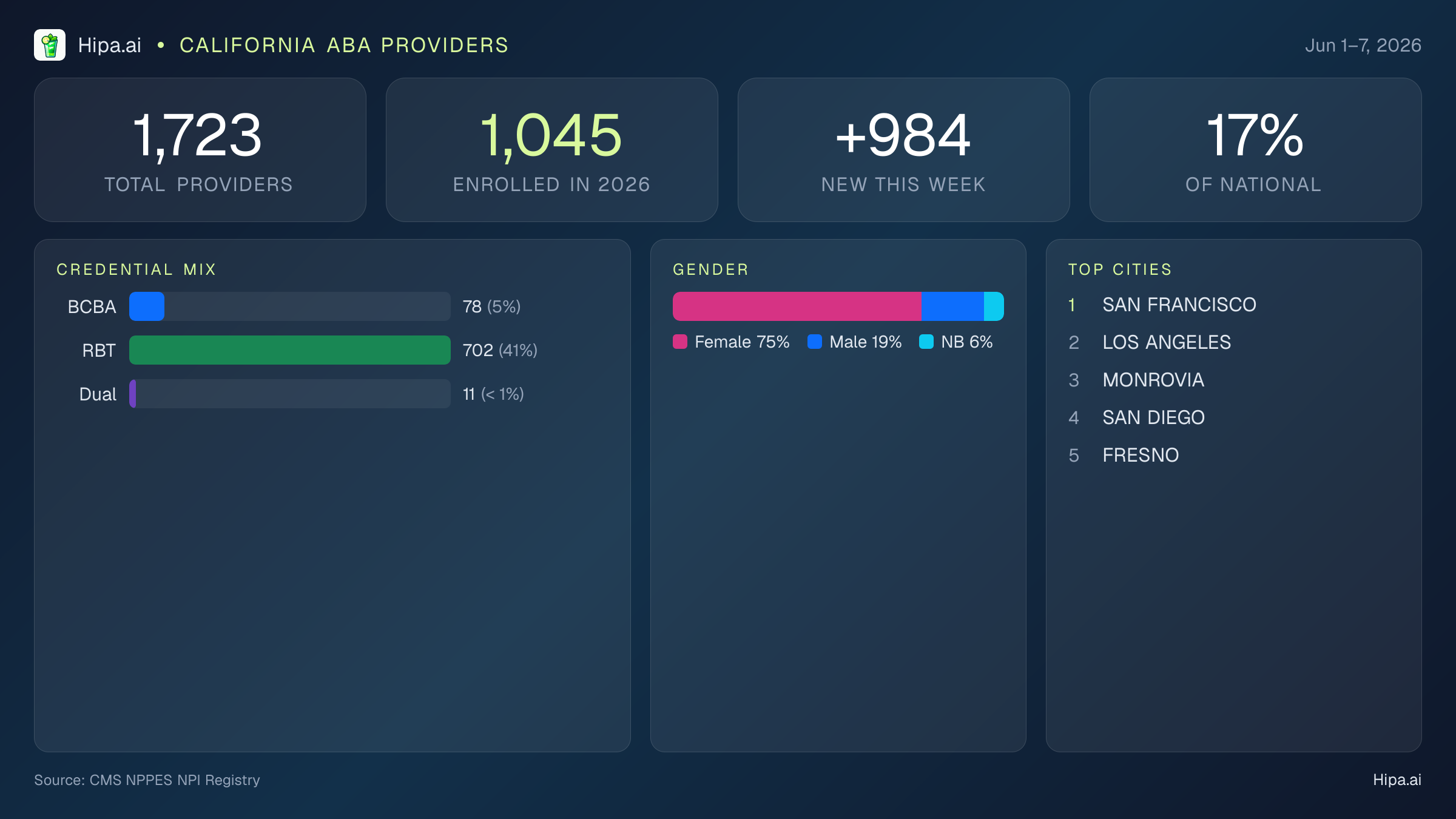 California Behavioral Health Workforce Report for June 2026 (Jun 1–7) | 1,723 Registered Providers — infographic showing key NPI registry statistics for behavioral health providers