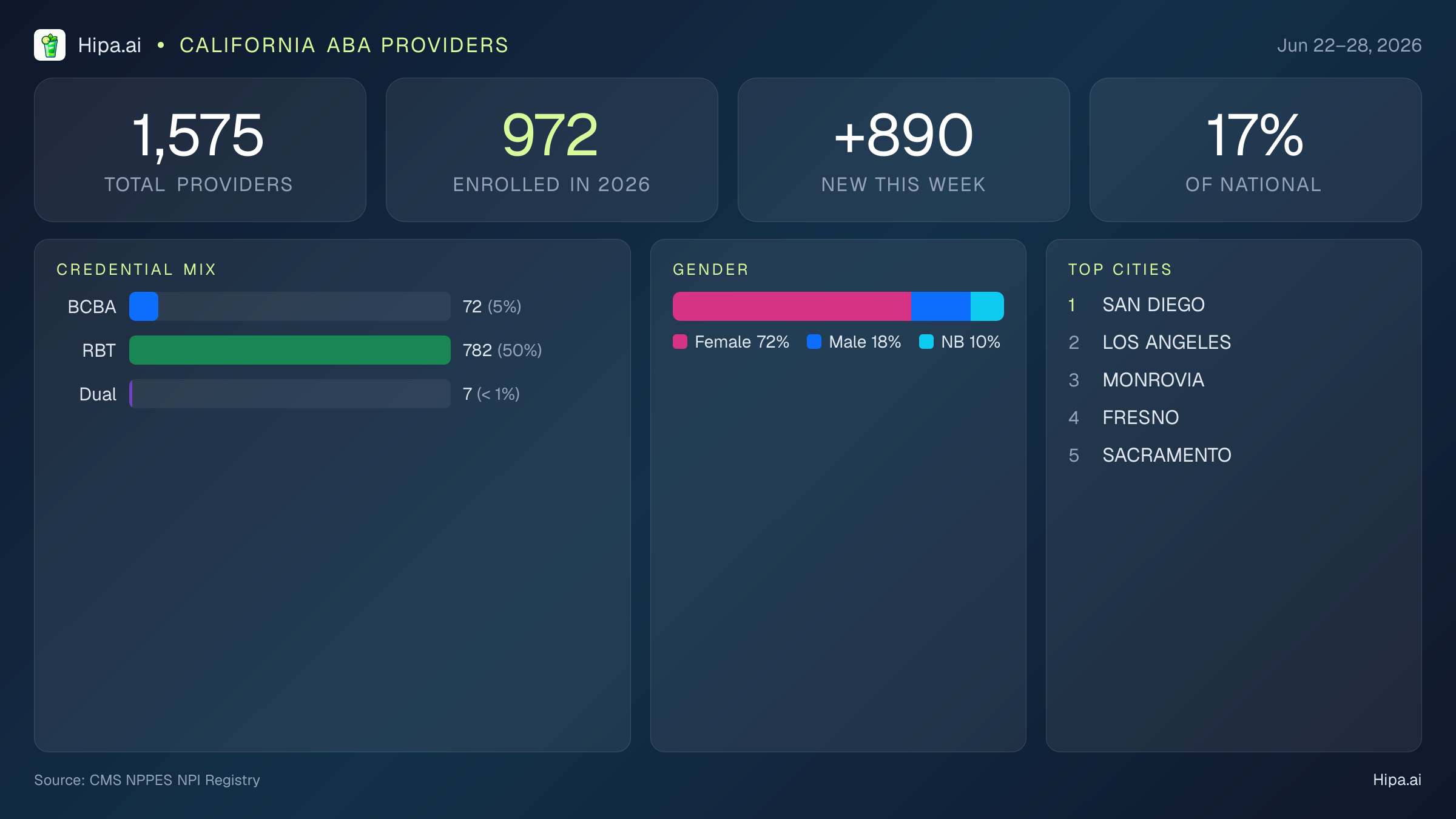 California Behavioral Health Workforce Report for June 2026 (Jun 22–28) | 1,575 Registered Providers — infographic showing key NPI registry statistics for behavioral health providers