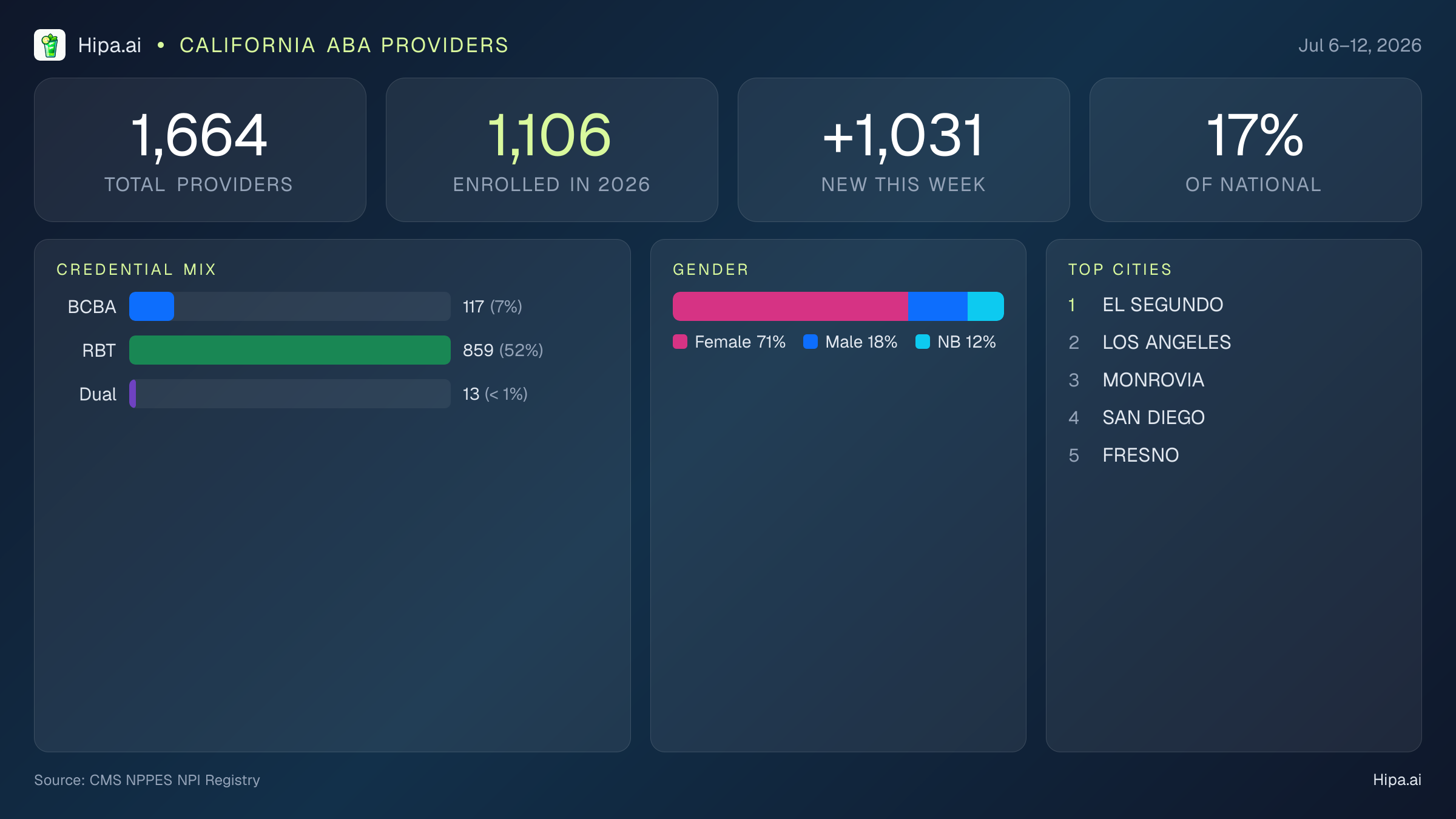 California Behavioral Health Workforce Report for July 2026 (Jul 6–12) | 1,664 Registered Providers — infographic showing key NPI registry statistics for behavioral health providers