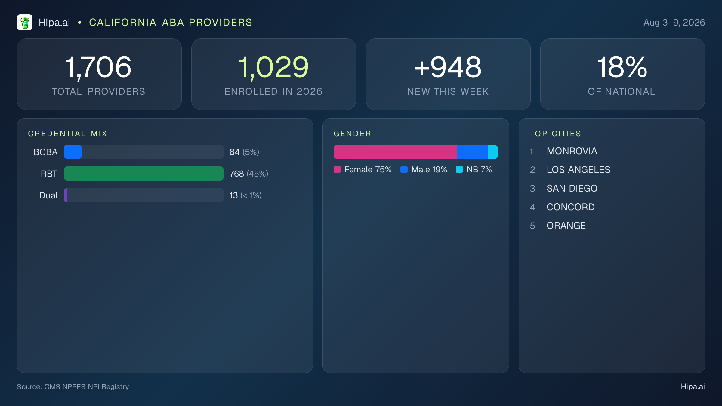 California Behavioral Health Workforce Report for August 2026 (Aug 3–9) | 1,706 Registered Providers — infographic showing key NPI registry statistics for behavioral health providers