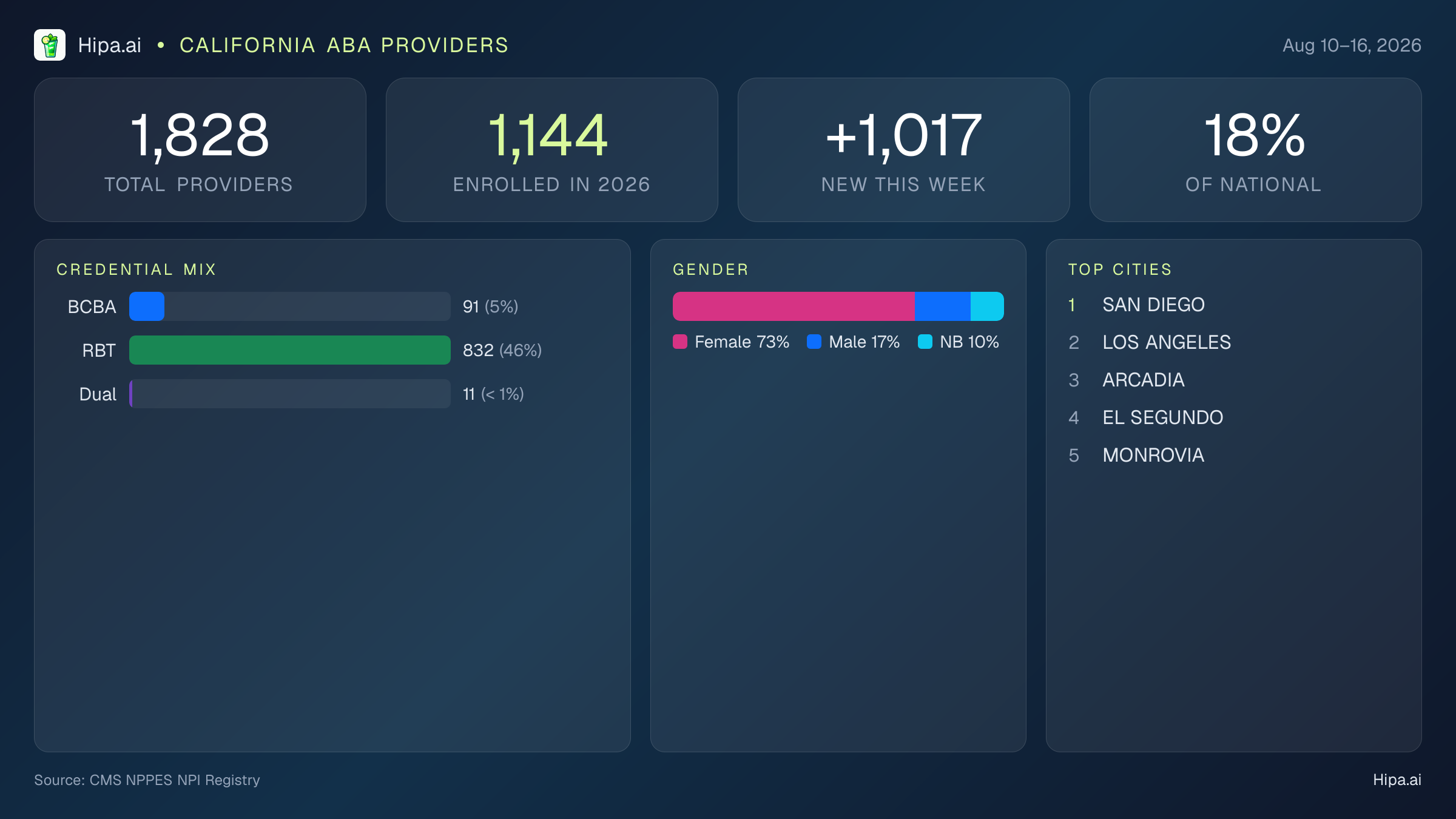 California Behavioral Health Workforce Report for August 2026 (Aug 10–16) | 1,828 Registered Providers — infographic showing key NPI registry statistics for behavioral health providers
