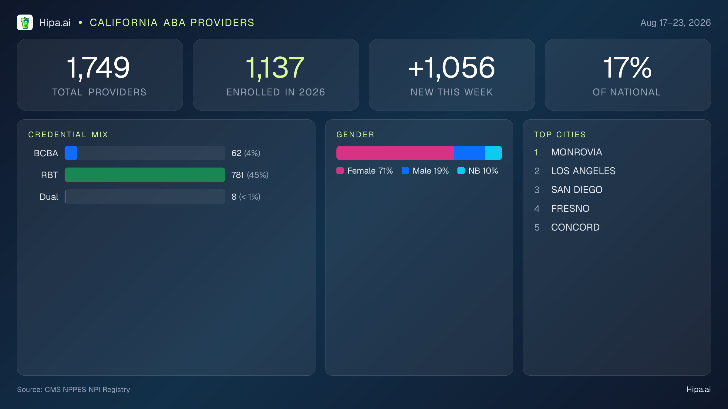 California Behavioral Health Workforce Report for August 2026 (Aug 17–23) | 1,749 Registered Providers — infographic showing key NPI registry statistics for behavioral health providers