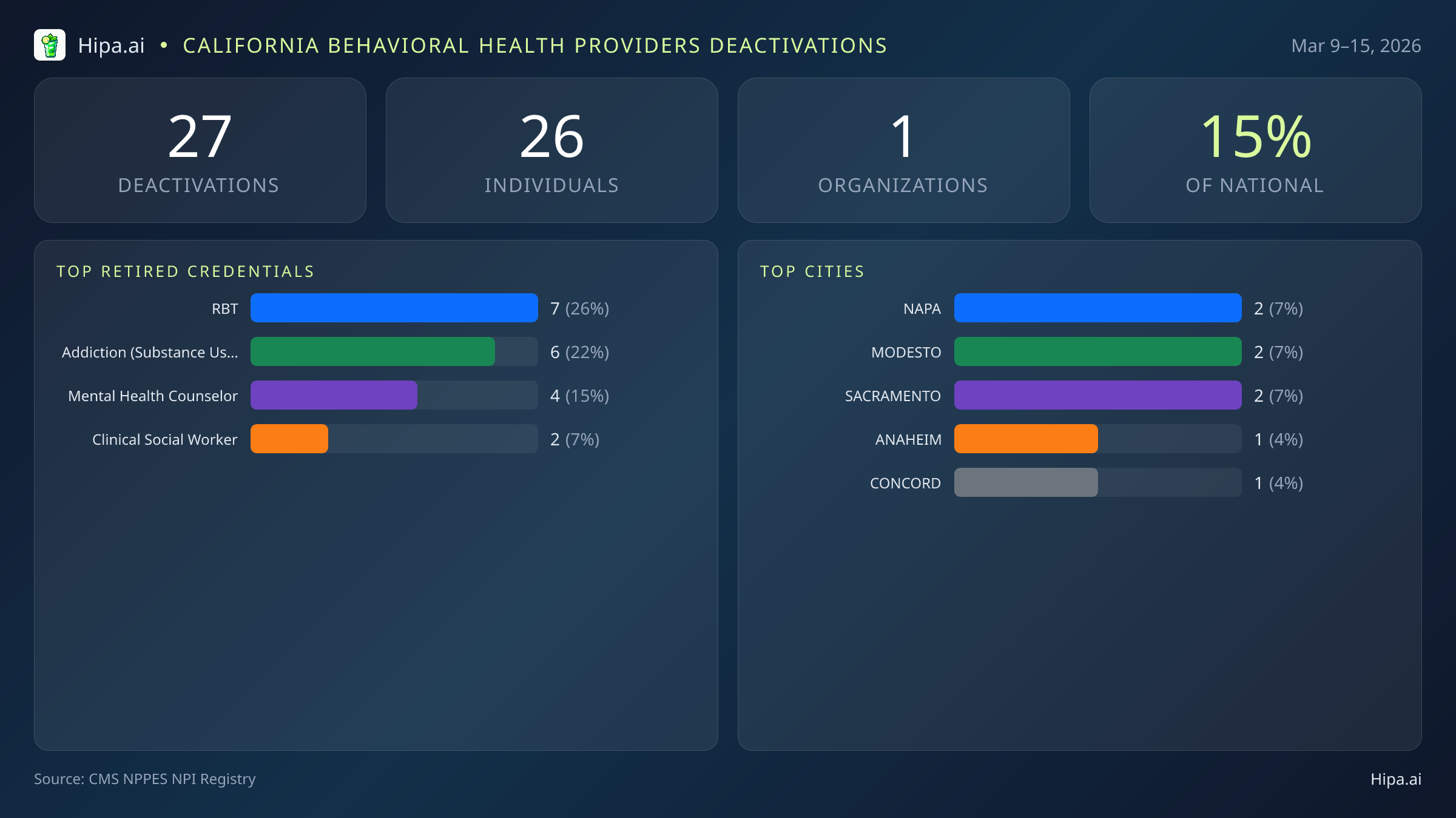 California Behavioral Health Providers NPI Deactivations for March 2026 (Mar 9–15) | 27 Providers Closed — infographic showing CMS NPPES NPI deactivations for Mar 9–15