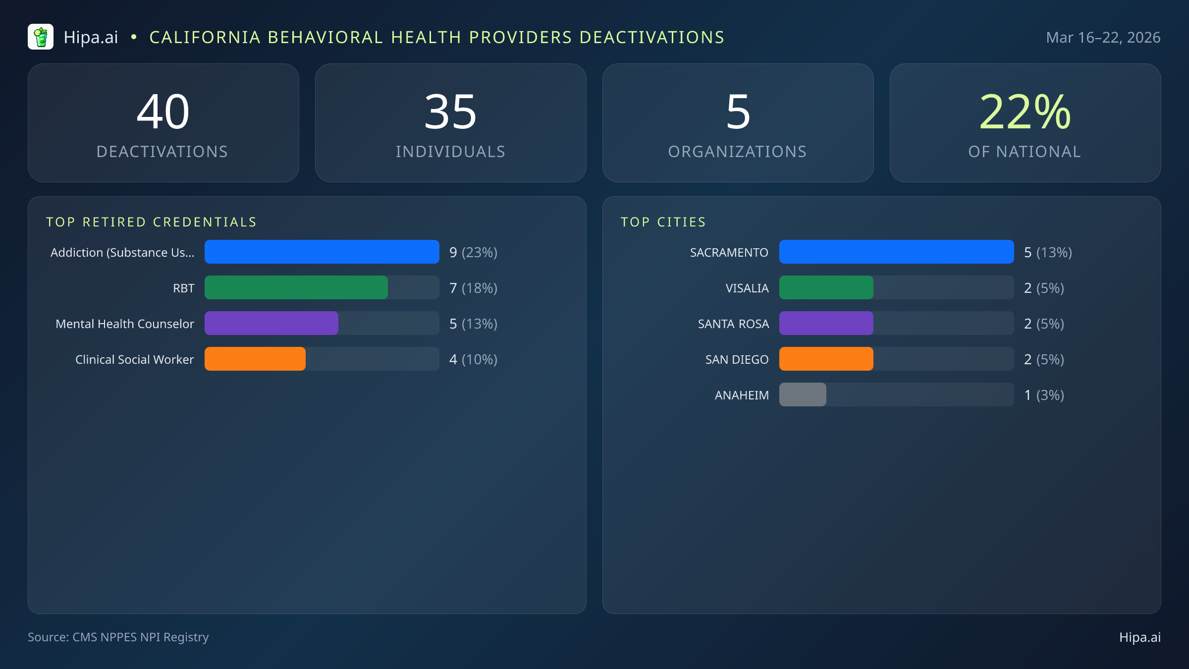 California Behavioral Health Providers NPI Deactivations for March 2026 (Mar 16–22) | 40 Providers Closed — infographic showing CMS NPPES NPI deactivations for Mar 16–22