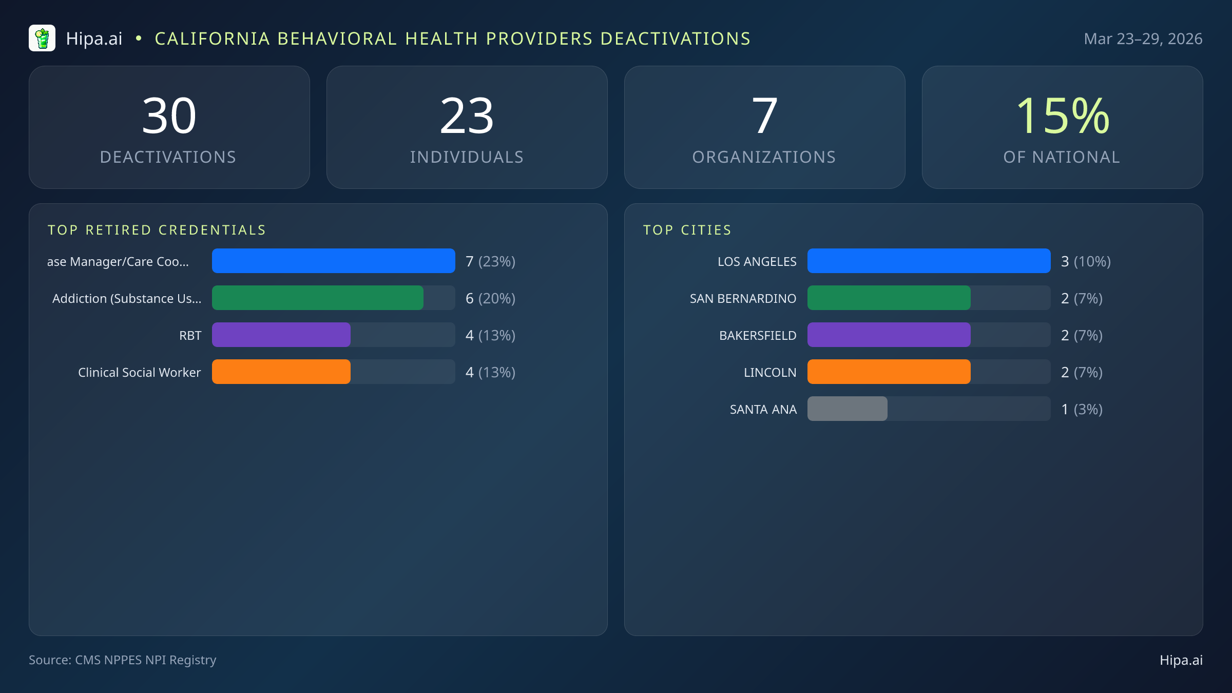 California Behavioral Health Providers NPI Deactivations for March 2026 (Mar 23–29) | 30 Providers Closed — infographic showing CMS NPPES NPI deactivations for Mar 23–29