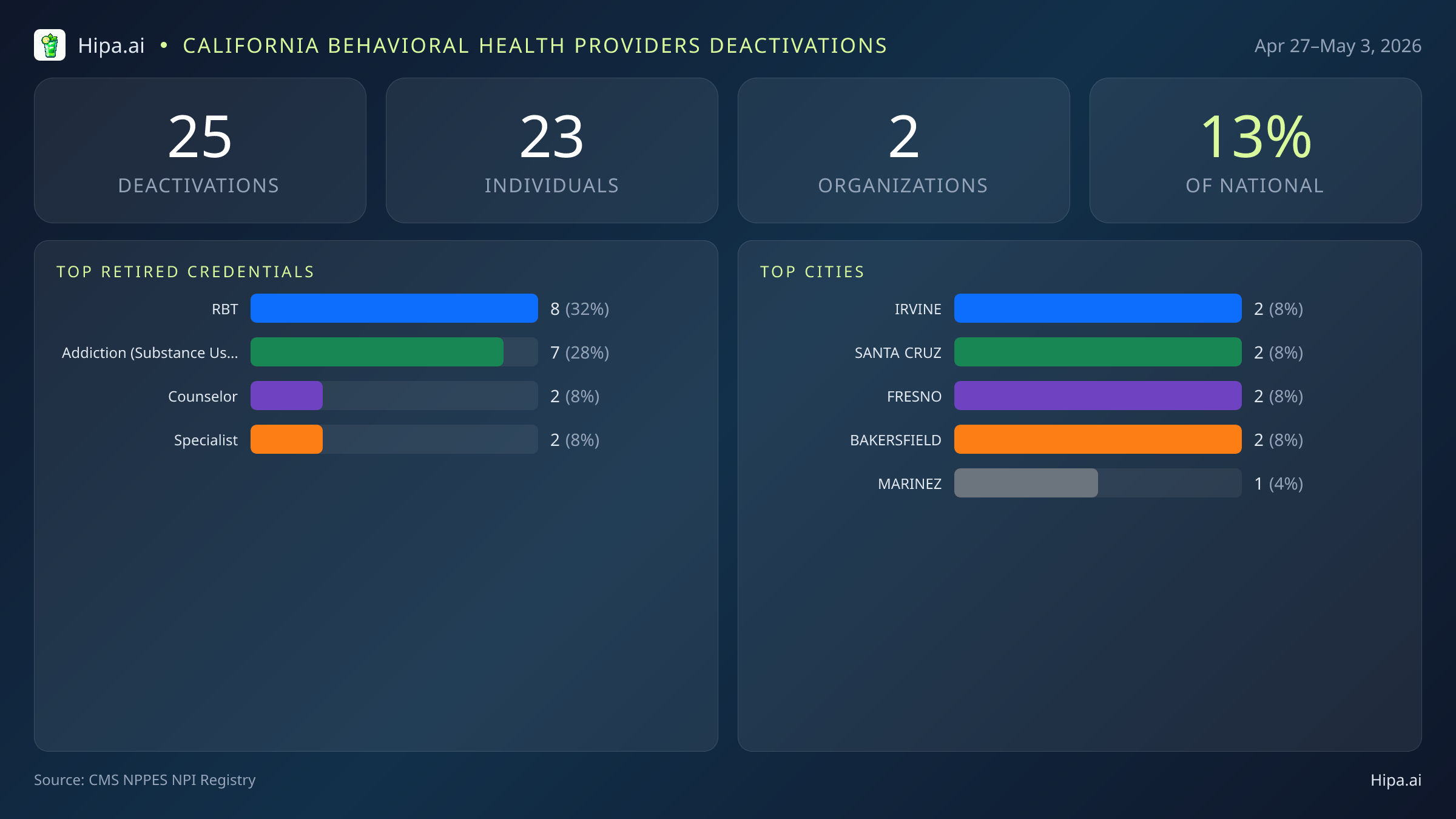 California Behavioral Health Providers NPI Deactivations for May 2026 (Apr 27–May 3) | 25 Providers Closed — infographic showing CMS NPPES NPI deactivations for Apr 27–May 3