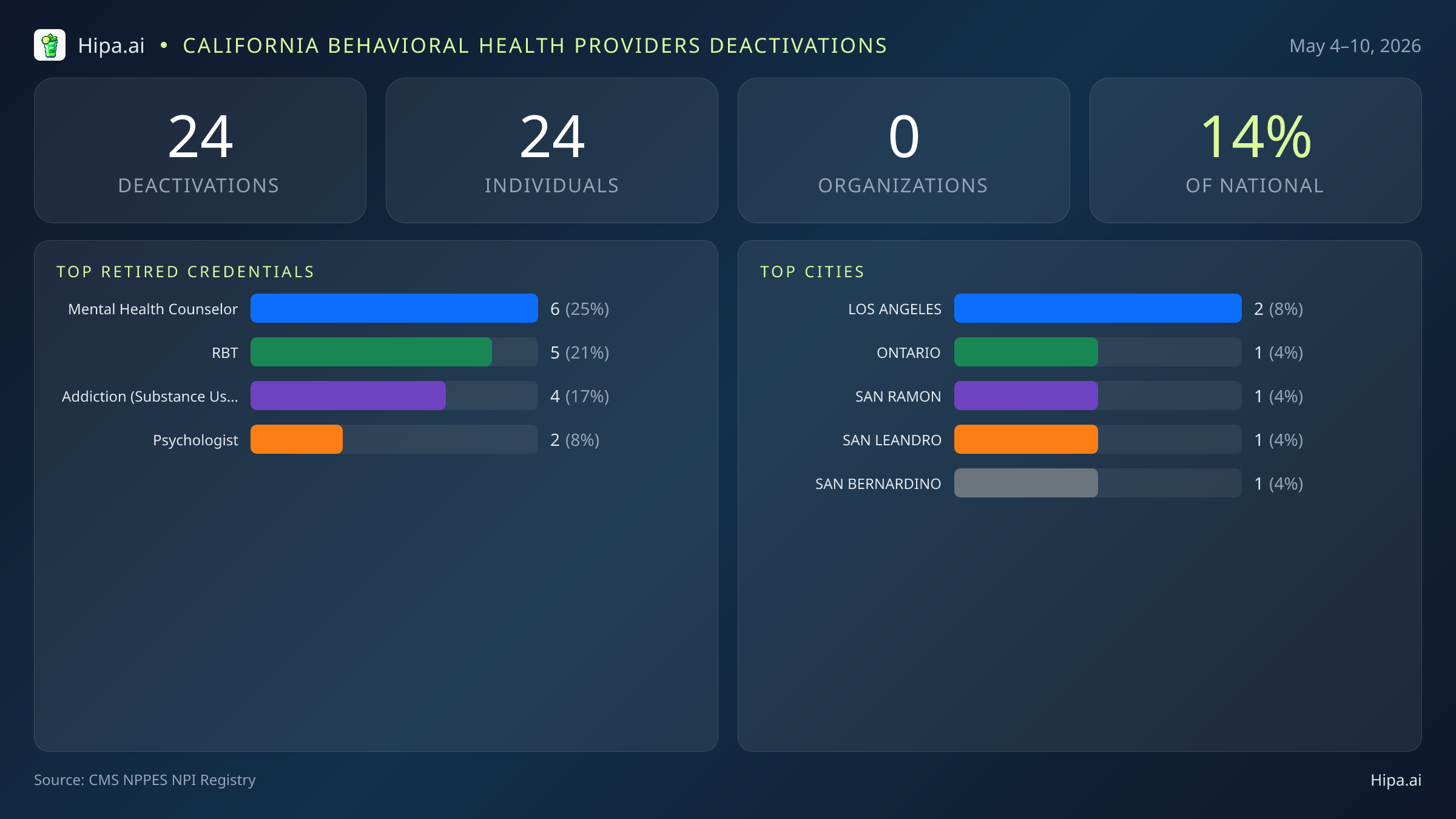 California Behavioral Health Providers NPI Deactivations for May 2026 (May 4–10) | 24 Providers Closed — infographic showing CMS NPPES NPI deactivations for May 4–10