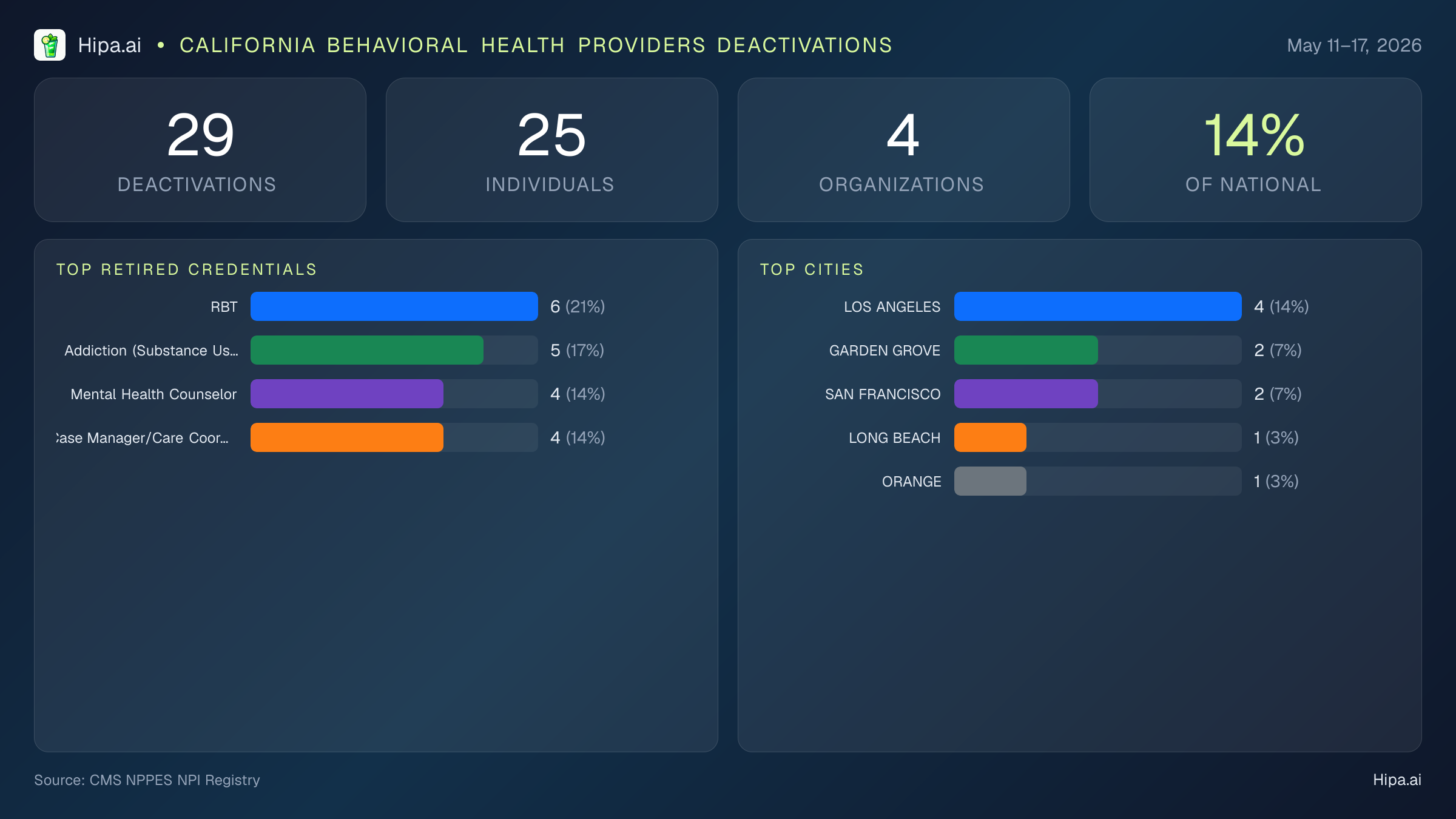 California Behavioral Health Providers NPI Deactivations for May 2026 (May 11–17) | 29 Providers Closed — infographic showing CMS NPPES NPI deactivations for May 11–17