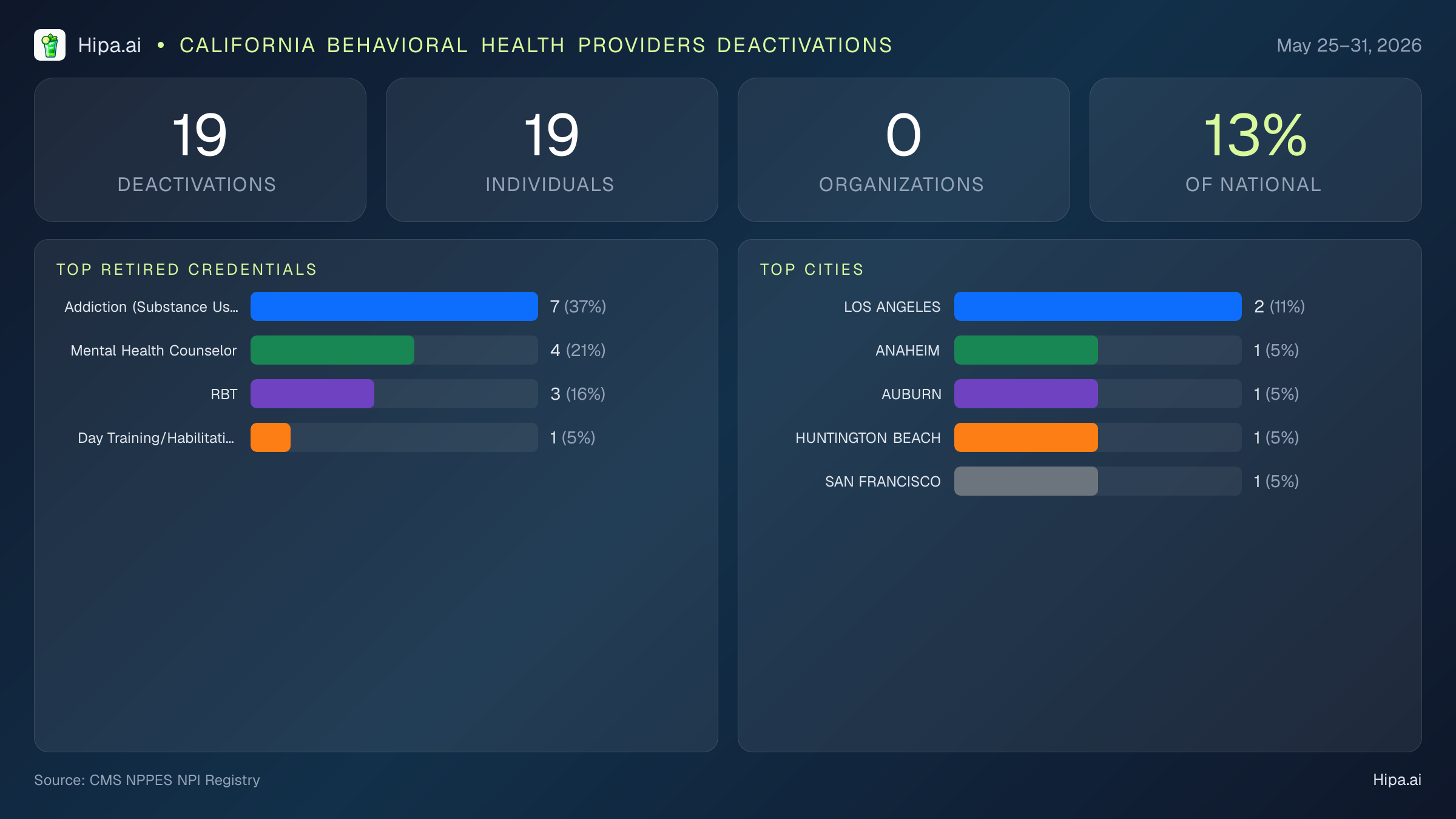California Behavioral Health Providers NPI Deactivations for May 2026 (May 25–31) | 19 Providers Closed — infographic showing CMS NPPES NPI deactivations for May 25–31