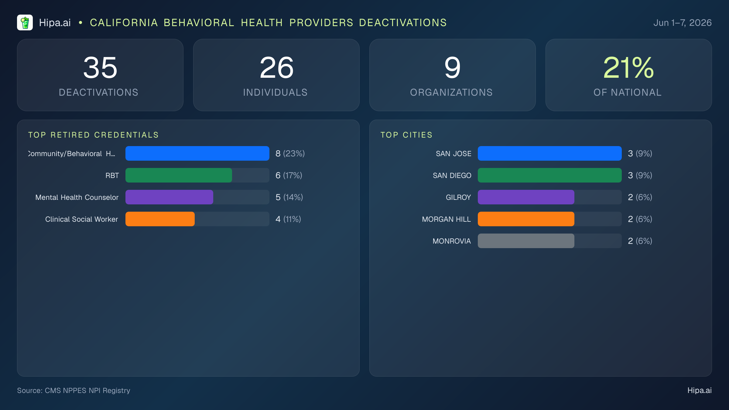 California Behavioral Health Providers NPI Deactivations for June 2026 (Jun 1–7) | 35 Providers Closed — infographic showing CMS NPPES NPI deactivations for Jun 1–7