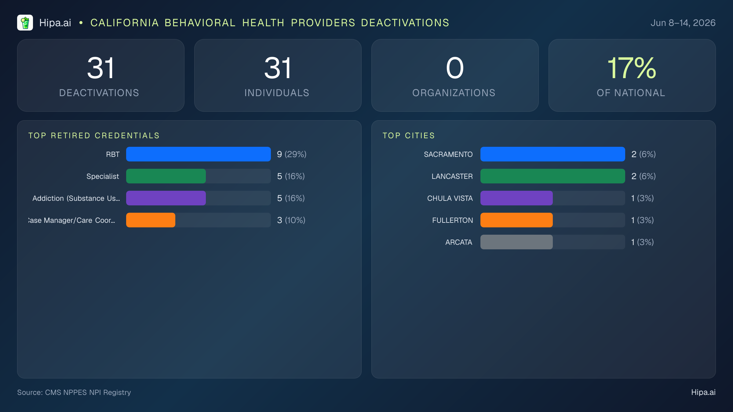 California Behavioral Health Providers NPI Deactivations for June 2026 (Jun 8–14) | 31 Providers Closed — infographic showing CMS NPPES NPI deactivations for Jun 8–14
