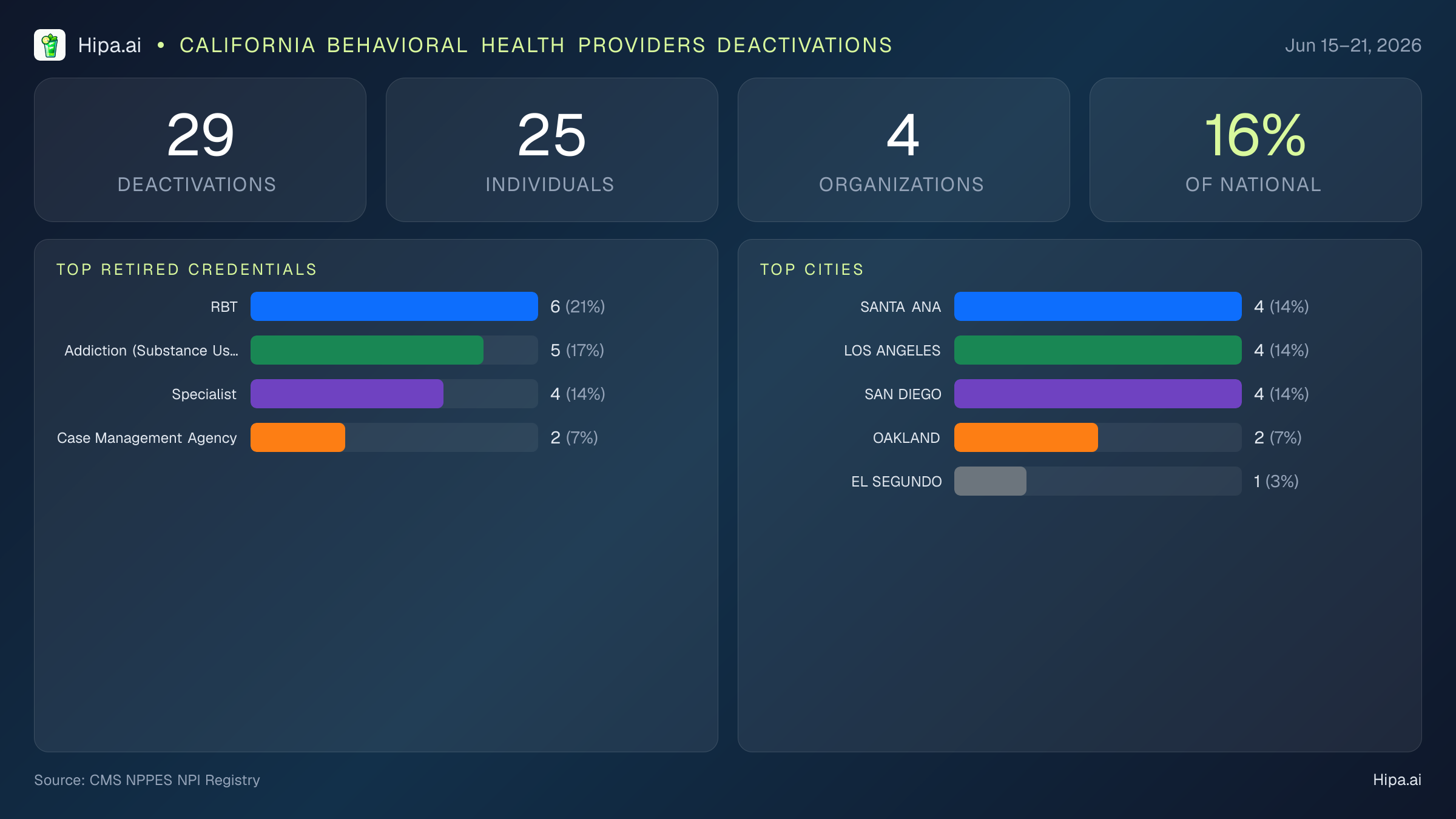 California Behavioral Health Providers NPI Deactivations for June 2026 (Jun 15–21) | 29 Providers Closed — infographic showing CMS NPPES NPI deactivations for Jun 15–21