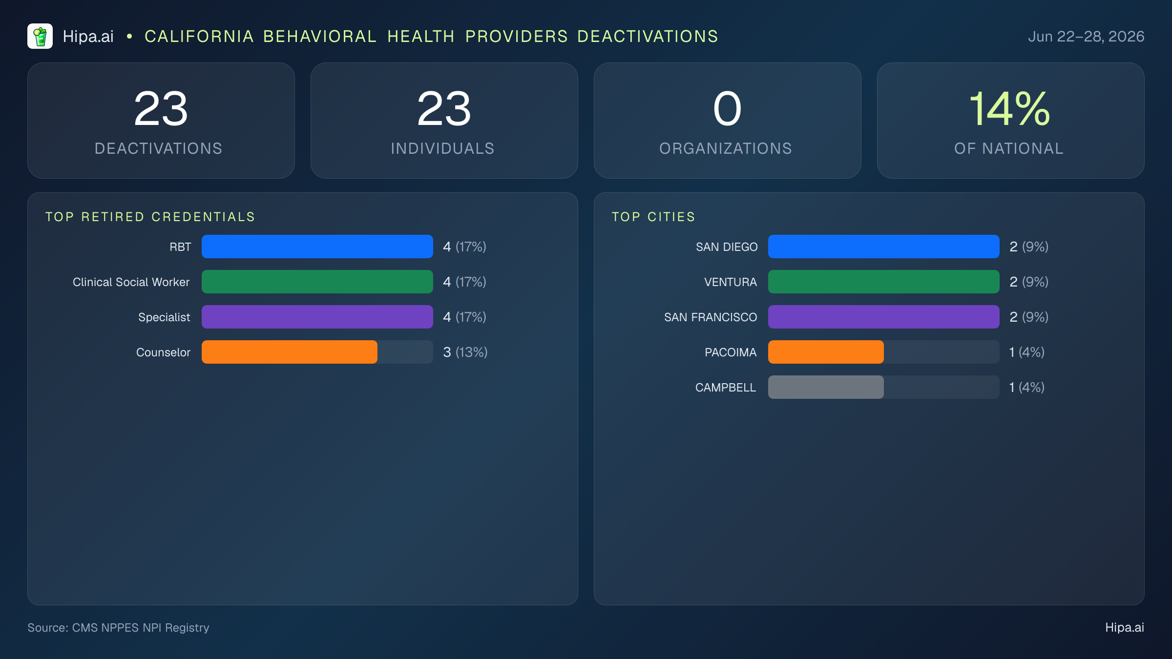 California Behavioral Health Providers NPI Deactivations for June 2026 (Jun 22–28) | 23 Providers Closed — infographic showing CMS NPPES NPI deactivations for Jun 22–28