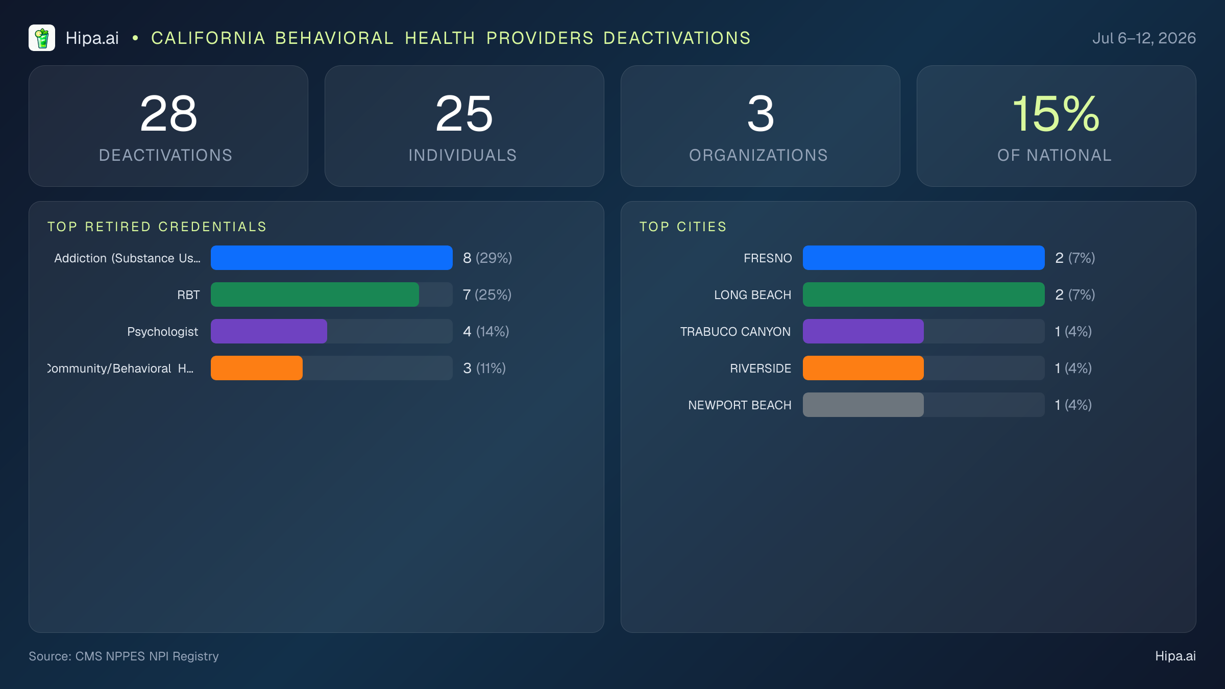 California Behavioral Health Providers NPI Deactivations for July 2026 (Jul 6–12) | 28 Providers Closed — infographic showing CMS NPPES NPI deactivations for Jul 6–12