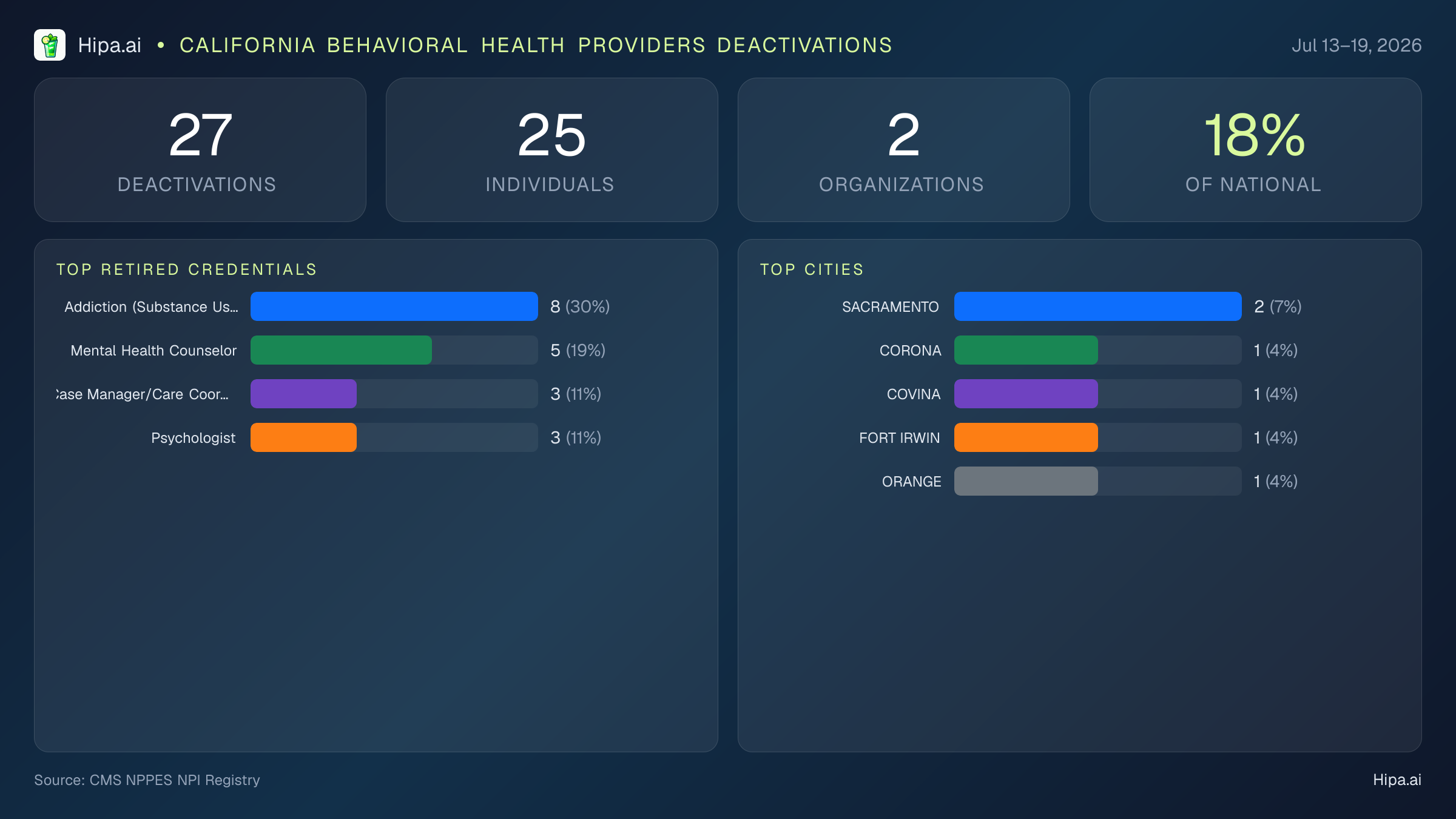 California Behavioral Health Providers NPI Deactivations for July 2026 (Jul 13–19) | 27 Providers Closed — infographic showing CMS NPPES NPI deactivations for Jul 13–19