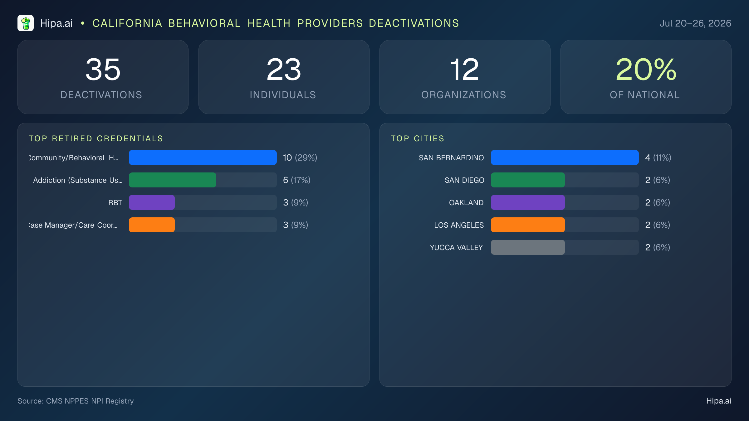 California Behavioral Health Providers NPI Deactivations for July 2026 (Jul 20–26) | 35 Providers Closed — infographic showing CMS NPPES NPI deactivations for Jul 20–26