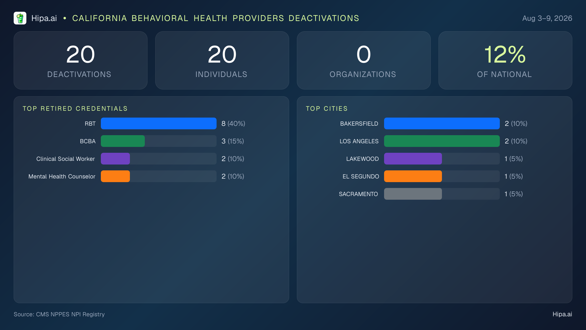 California Behavioral Health Providers NPI Deactivations for August 2026 (Aug 3–9) | 20 Providers Closed — infographic showing CMS NPPES NPI deactivations for Aug 3–9