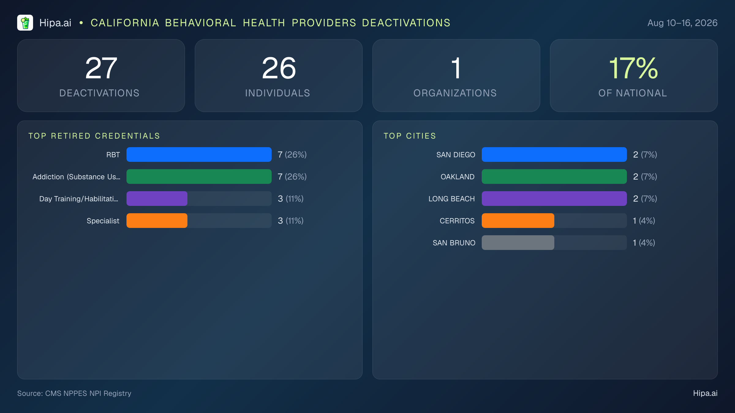 California Behavioral Health Providers NPI Deactivations for August 2026 (Aug 10–16) | 27 Providers Closed — infographic showing CMS NPPES NPI deactivations for Aug 10–16