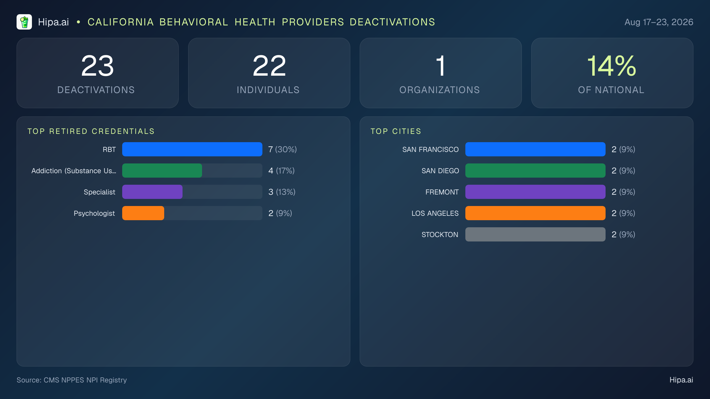 California Behavioral Health Providers NPI Deactivations for August 2026 (Aug 17–23) | 23 Providers Closed — infographic showing CMS NPPES NPI deactivations for Aug 17–23