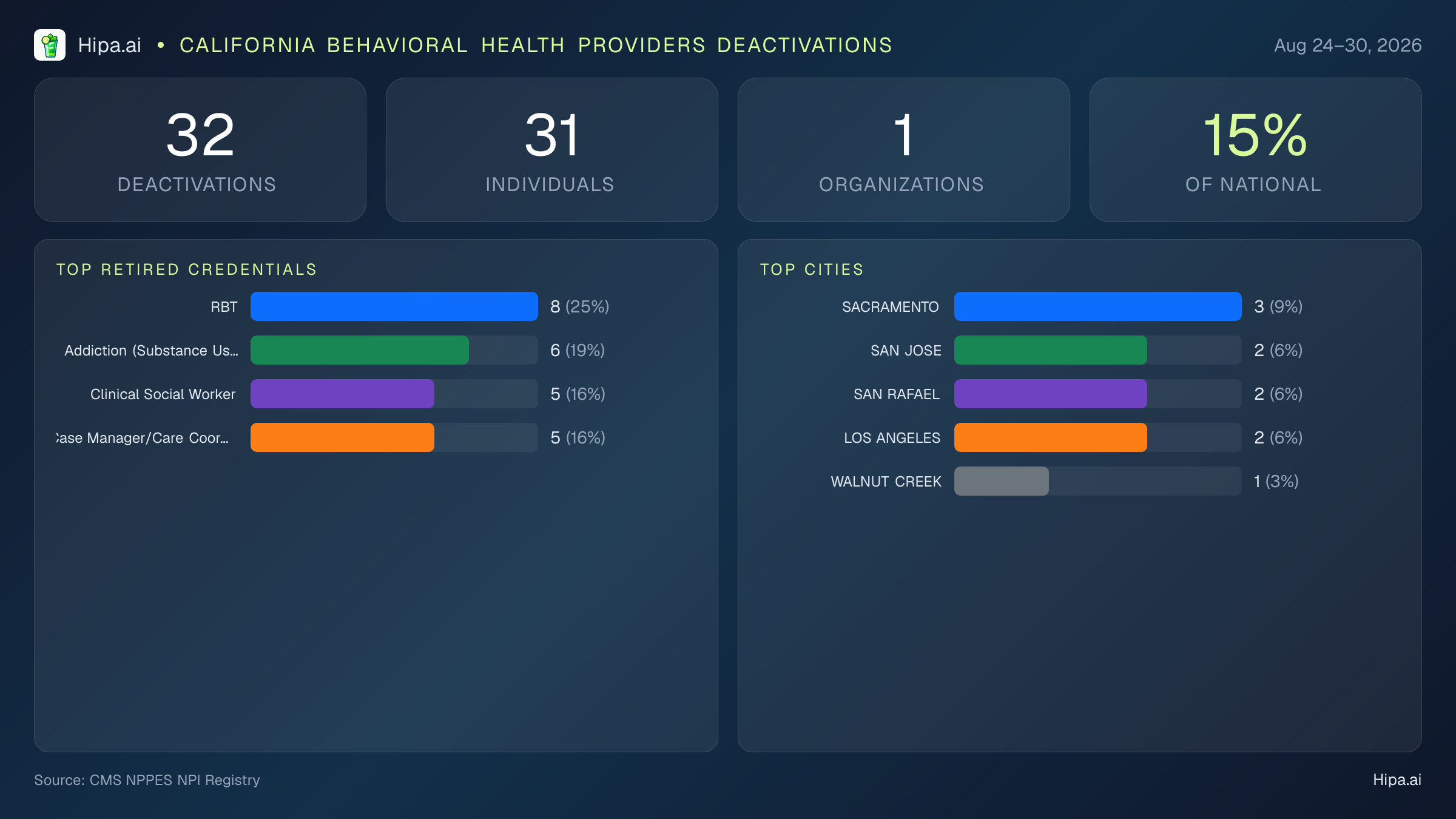 California Behavioral Health Providers NPI Deactivations for August 2026 (Aug 24–30) | 32 Providers Closed — infographic showing CMS NPPES NPI deactivations for Aug 24–30