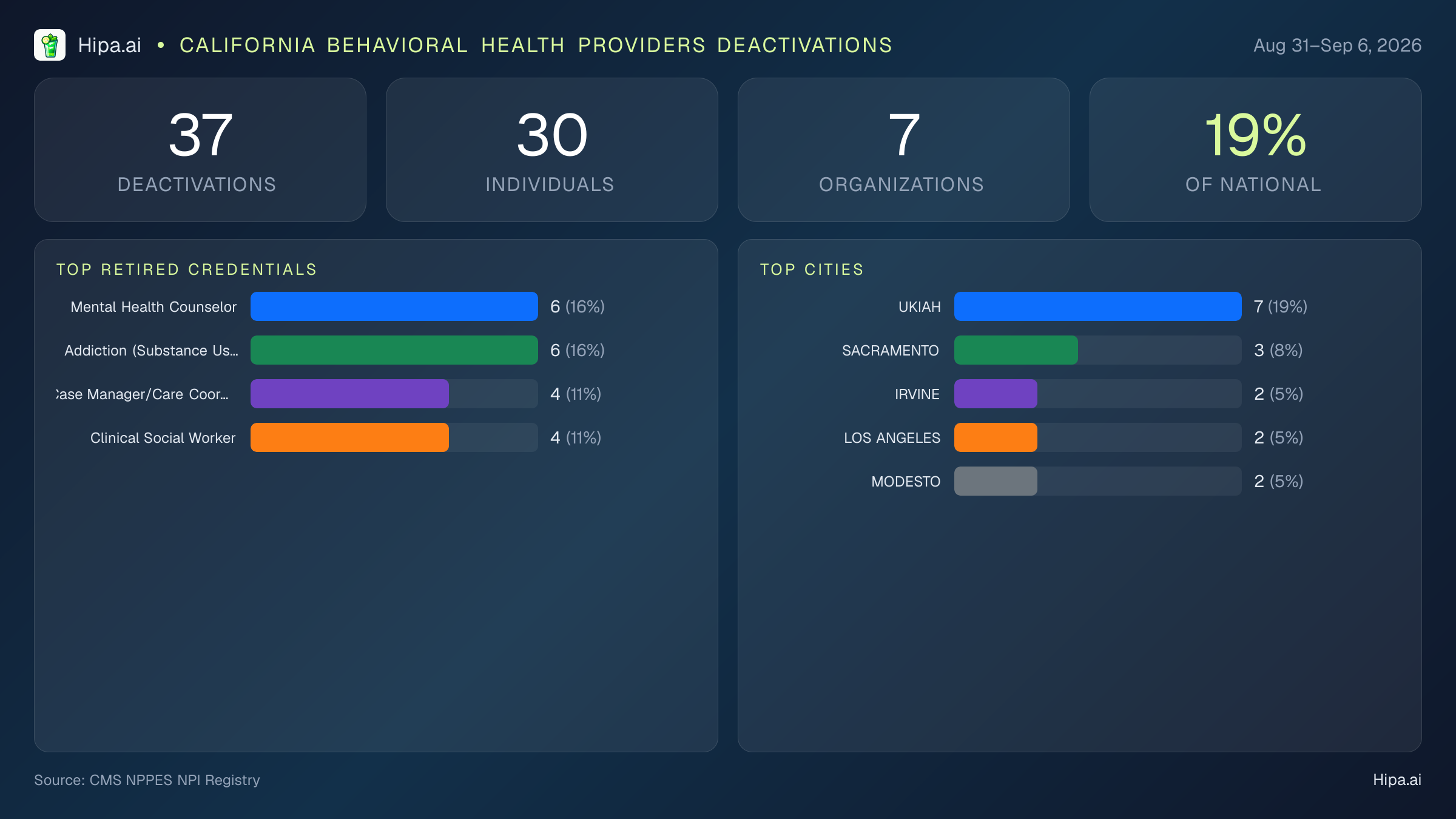 California Behavioral Health Providers NPI Deactivations for September 2026 (Aug 31–Sep 6) | 37 Providers Closed — infographic showing CMS NPPES NPI deactivations for Aug 31–Sep 6