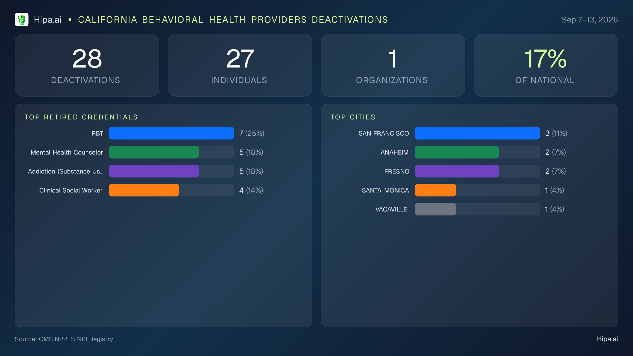 California Behavioral Health Providers NPI Deactivations for September 2026 (Sep 7–13) | 28 Providers Closed — infographic showing CMS NPPES NPI deactivations for Sep 7–13