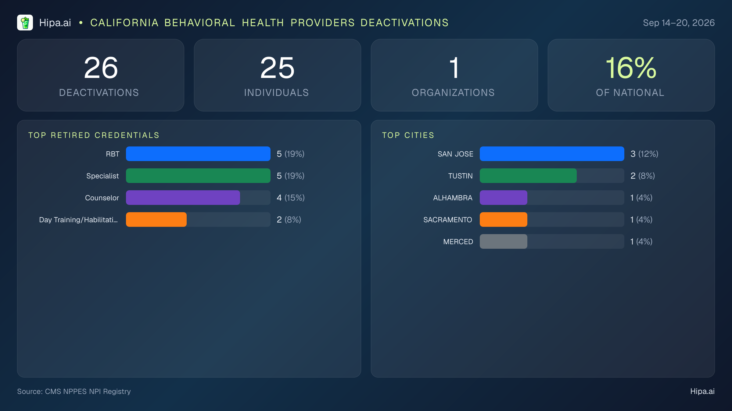 California Behavioral Health Providers NPI Deactivations for September 2026 (Sep 14–20) | 26 Providers Closed — infographic showing CMS NPPES NPI deactivations for Sep 14–20