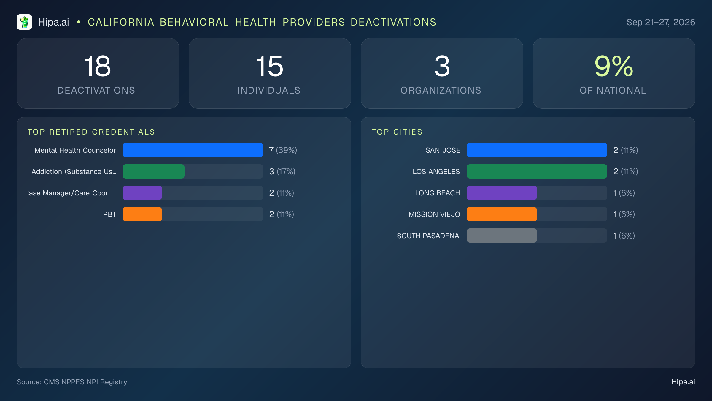 California Behavioral Health Providers NPI Deactivations for September 2026 (Sep 21–27) | 18 Providers Closed — infographic showing CMS NPPES NPI deactivations for Sep 21–27