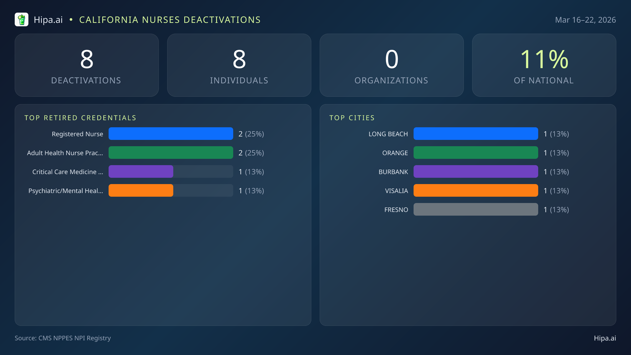 California Nurses NPI Deactivations for March 2026 (Mar 16–22) | 8 Providers Closed — infographic showing CMS NPPES NPI deactivations for Mar 16–22