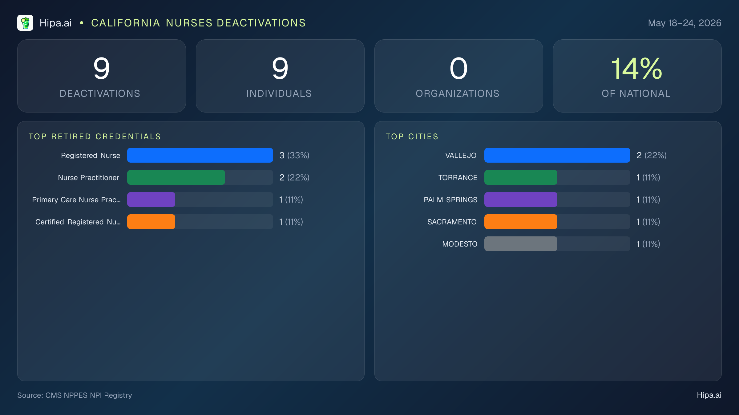 California Nurses NPI Deactivations for May 2026 (May 18–24) | 9 Providers Closed — infographic showing CMS NPPES NPI deactivations for May 18–24