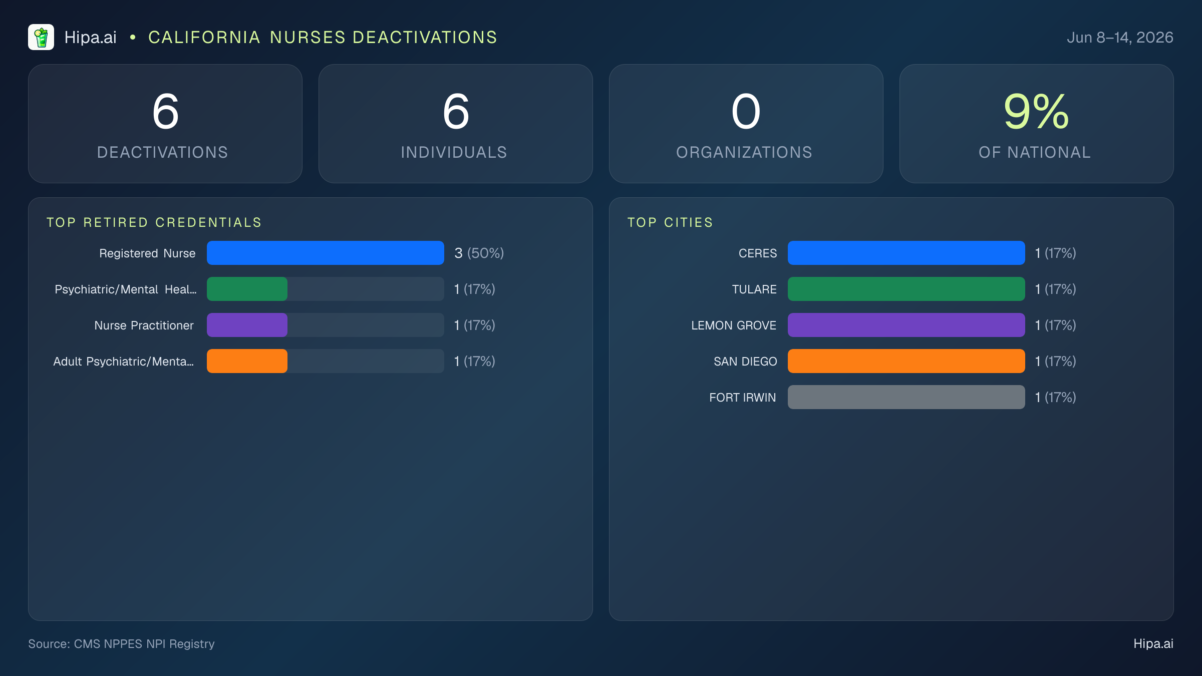 California Nurses NPI Deactivations for June 2026 (Jun 8–14) | 6 Providers Closed — infographic showing CMS NPPES NPI deactivations for Jun 8–14