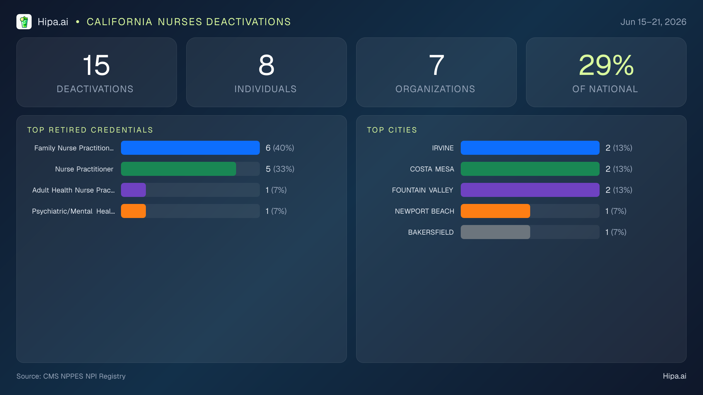 California Nurses NPI Deactivations for June 2026 (Jun 15–21) | 15 Providers Closed — infographic showing CMS NPPES NPI deactivations for Jun 15–21