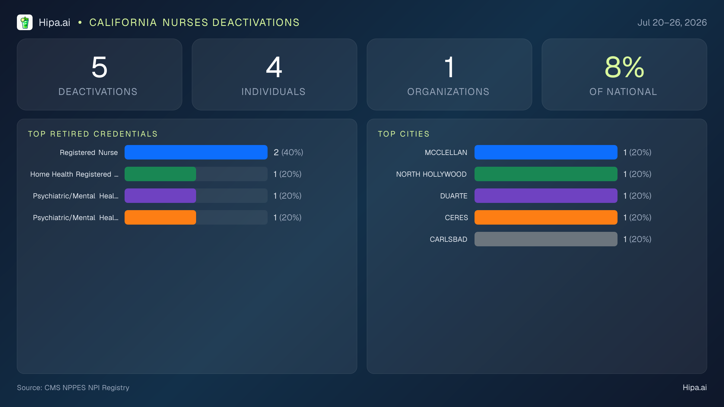 California Nurses NPI Deactivations for July 2026 (Jul 20–26) | 5 Providers Closed — infographic showing CMS NPPES NPI deactivations for Jul 20–26