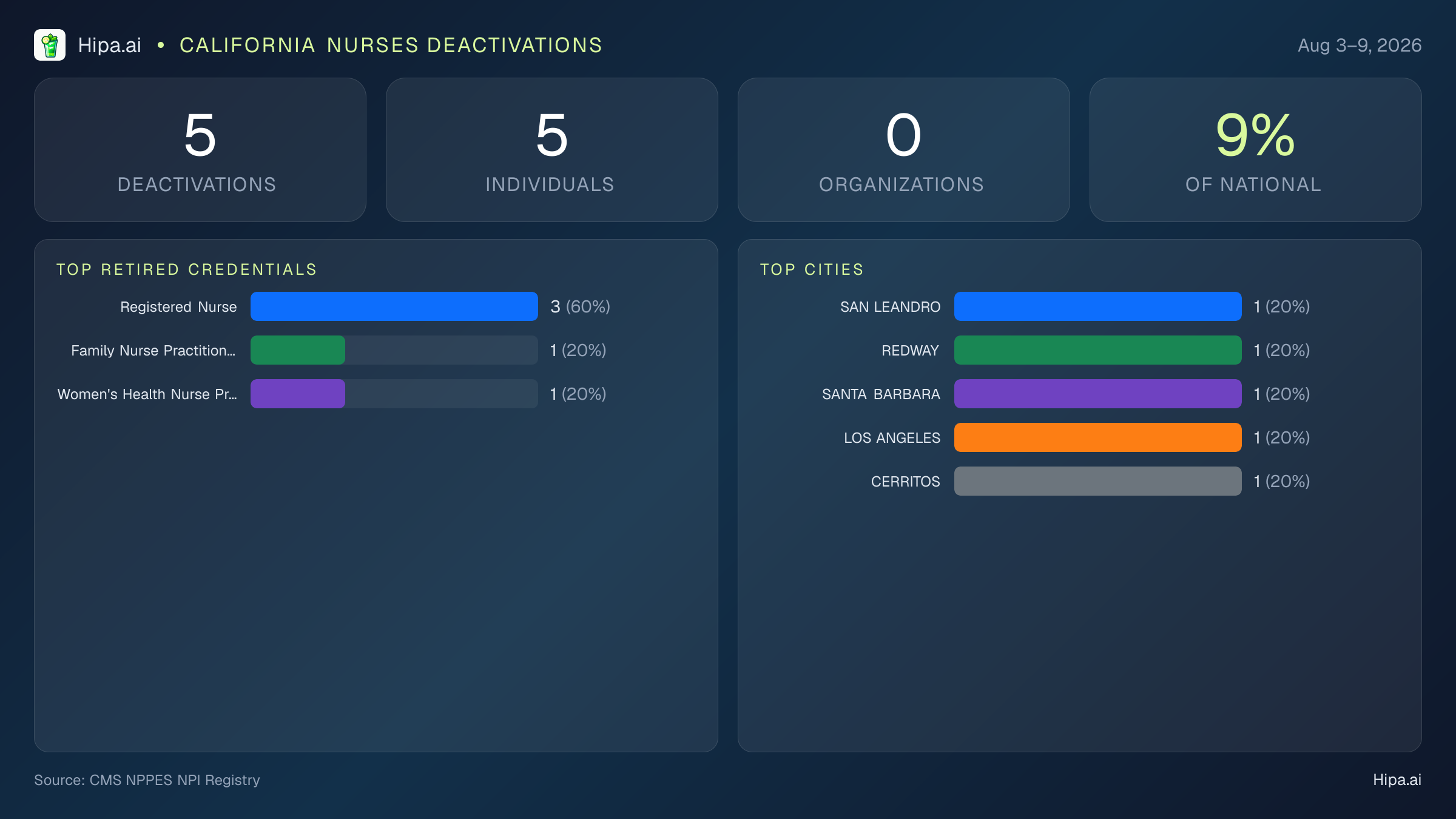 California Nurses NPI Deactivations for August 2026 (Aug 3–9) | 5 Providers Closed — infographic showing CMS NPPES NPI deactivations for Aug 3–9
