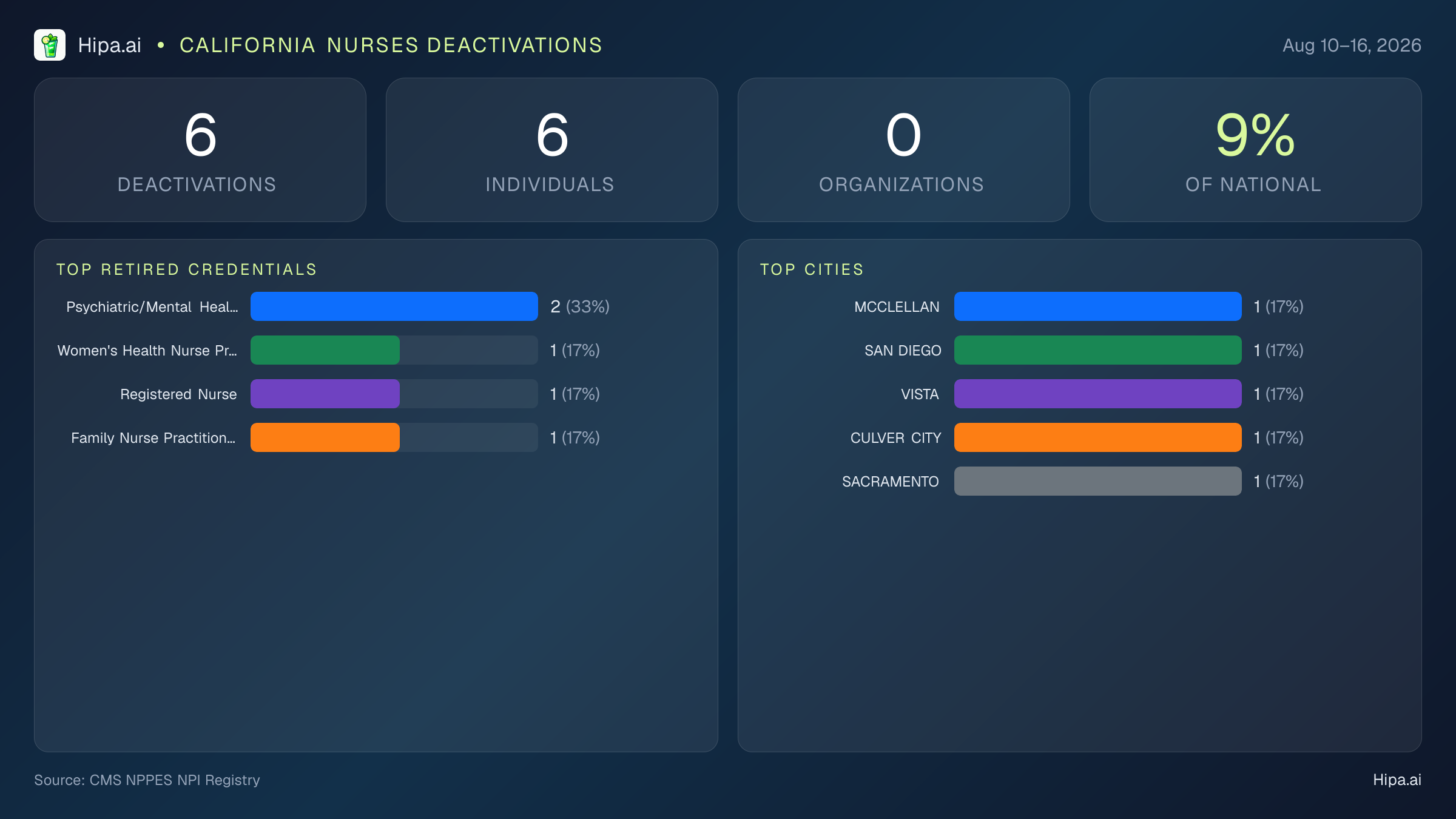 California Nurses NPI Deactivations for August 2026 (Aug 10–16) | 6 Providers Closed — infographic showing CMS NPPES NPI deactivations for Aug 10–16