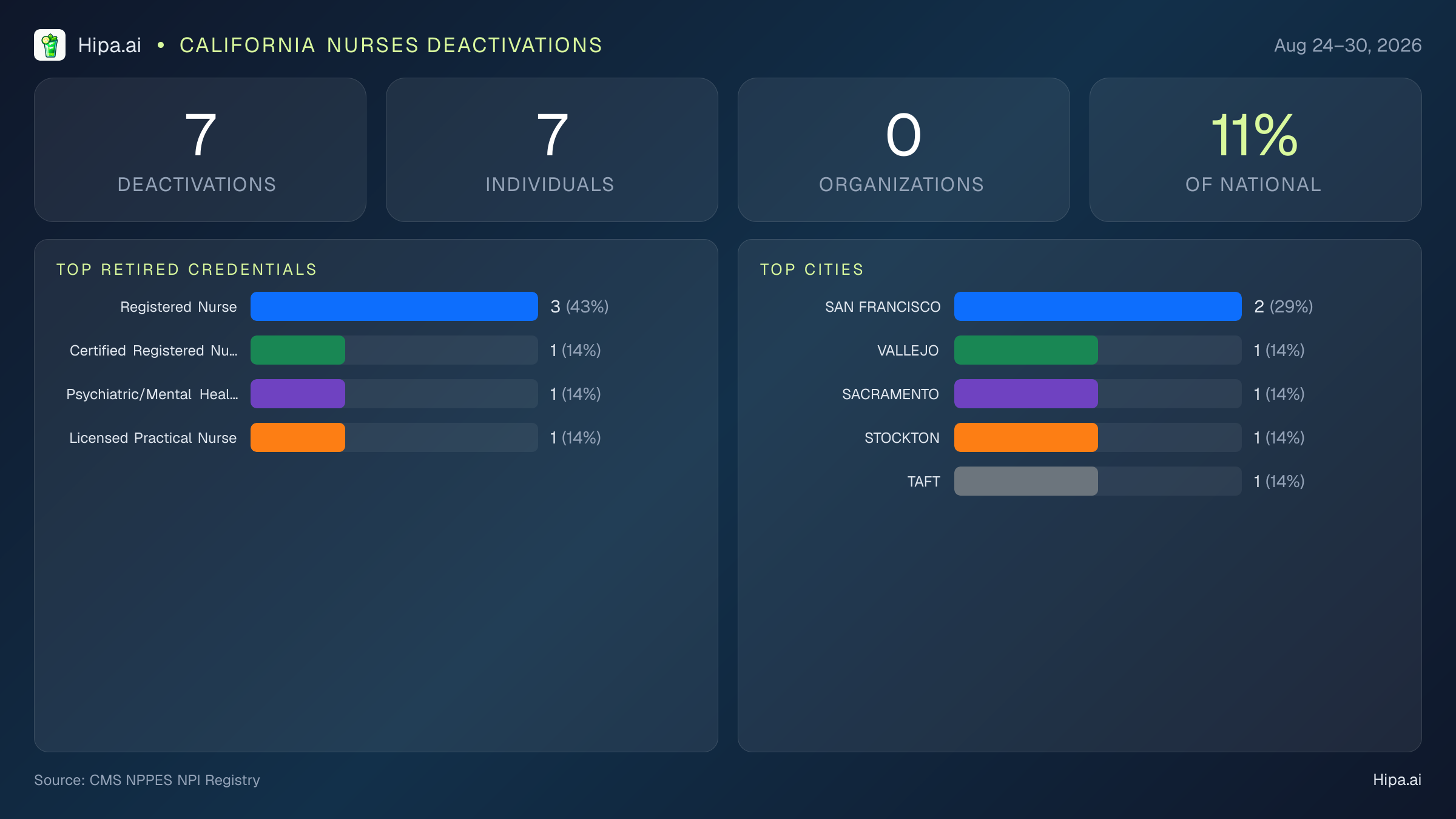 California Nurses NPI Deactivations for August 2026 (Aug 24–30) | 7 Providers Closed — infographic showing CMS NPPES NPI deactivations for Aug 24–30