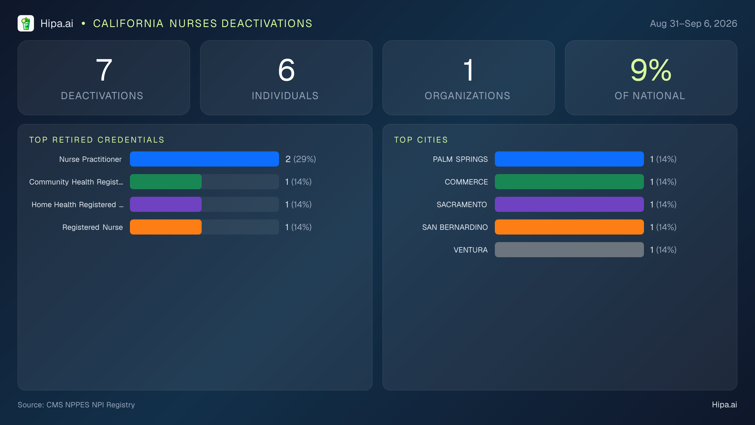 California Nurses NPI Deactivations for September 2026 (Aug 31–Sep 6) | 7 Providers Closed — infographic showing CMS NPPES NPI deactivations for Aug 31–Sep 6