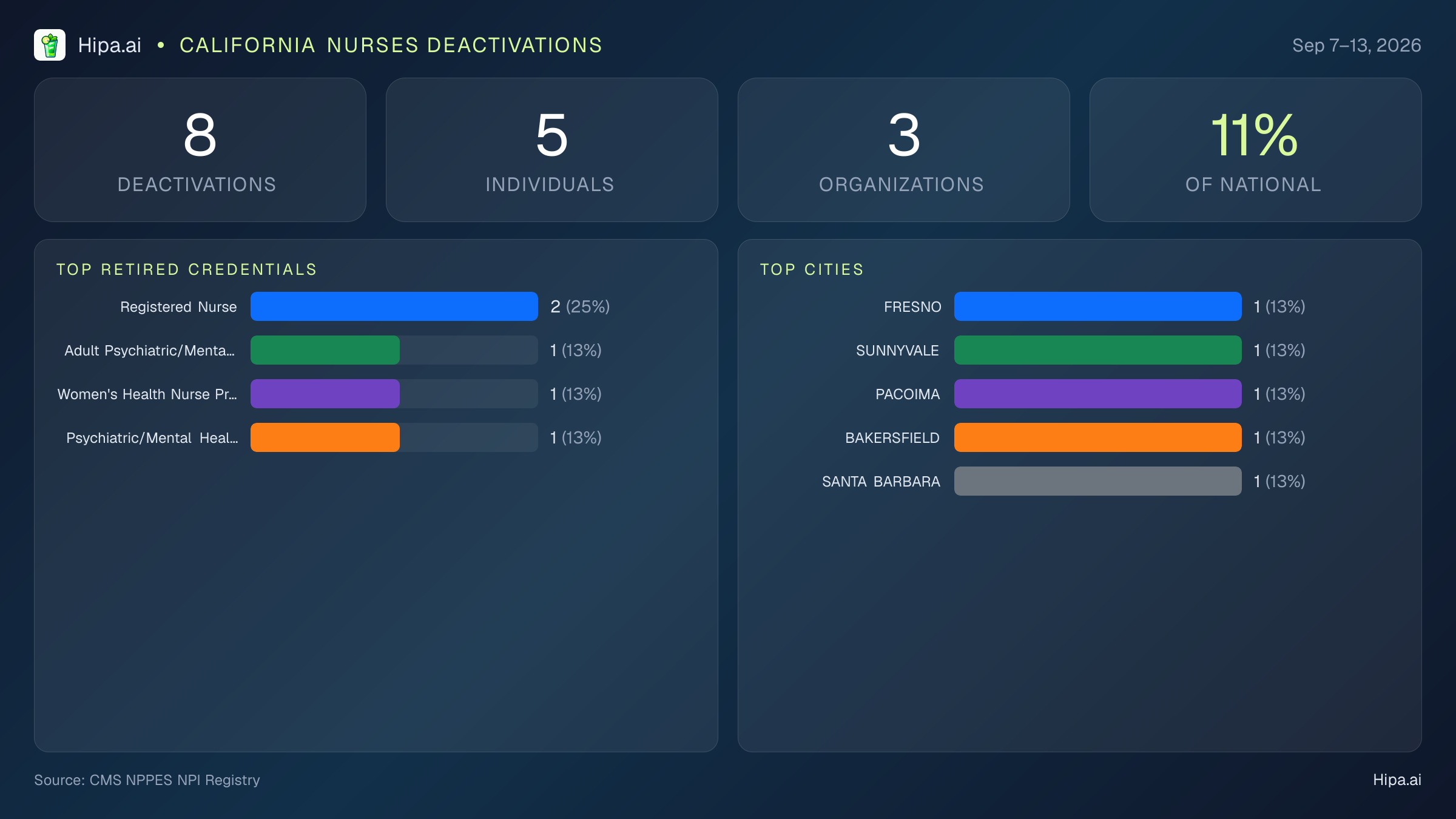 California Nurses NPI Deactivations for September 2026 (Sep 7–13) | 8 Providers Closed — infographic showing CMS NPPES NPI deactivations for Sep 7–13