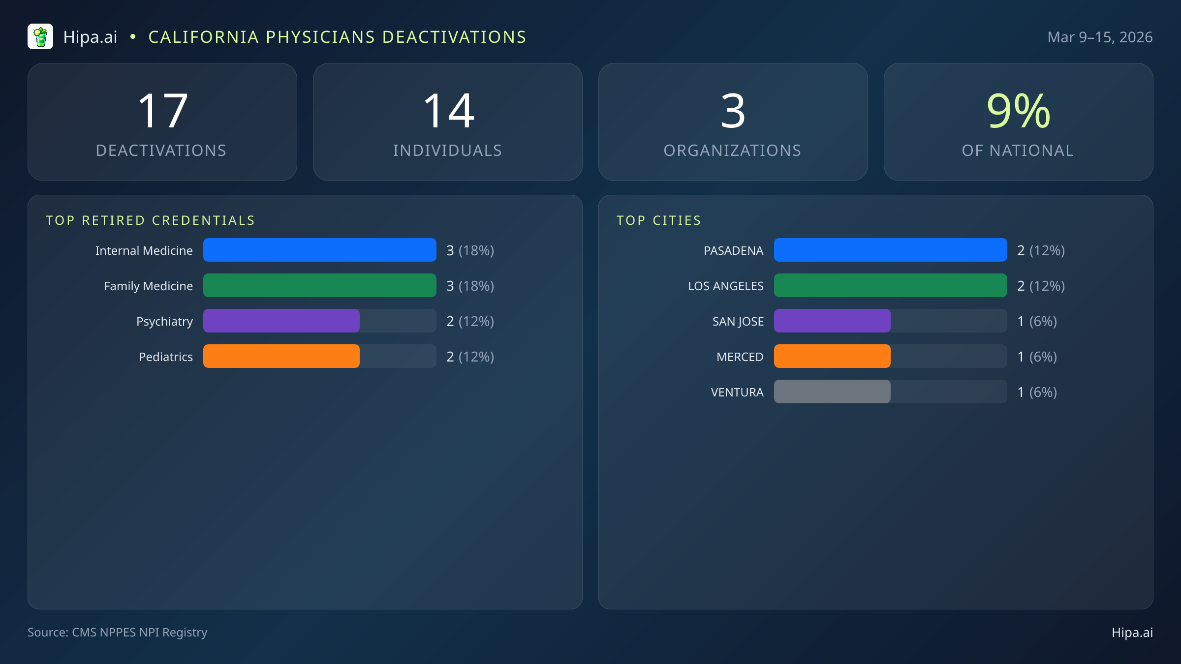 California Physicians NPI Deactivations for March 2026 (Mar 9–15) | 17 Providers Closed — infographic showing CMS NPPES NPI deactivations for Mar 9–15