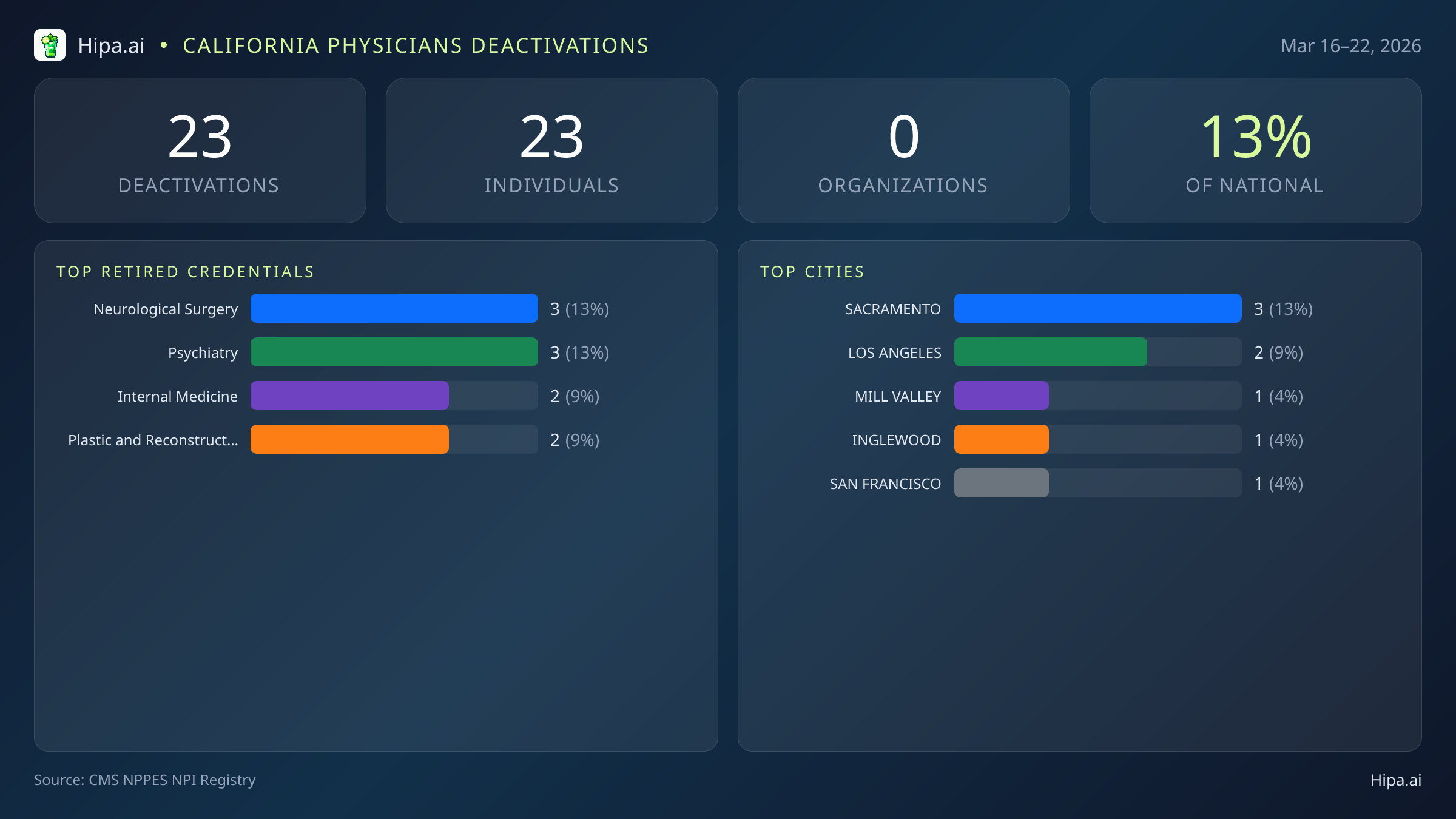 California Physicians NPI Deactivations for March 2026 (Mar 16–22) | 23 Providers Closed — infographic showing CMS NPPES NPI deactivations for Mar 16–22