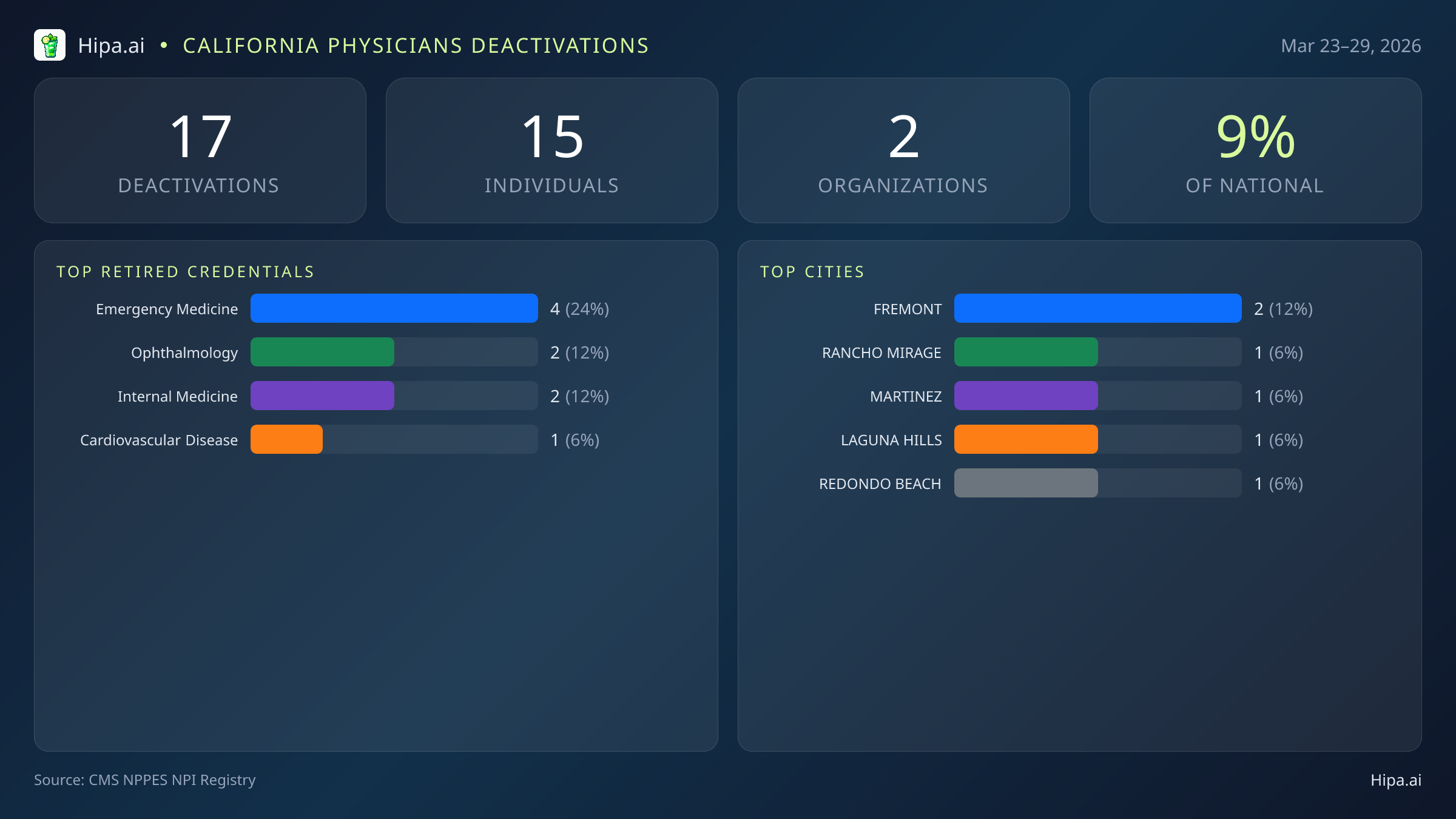 California Physicians NPI Deactivations for March 2026 (Mar 23–29) | 17 Providers Closed — infographic showing CMS NPPES NPI deactivations for Mar 23–29